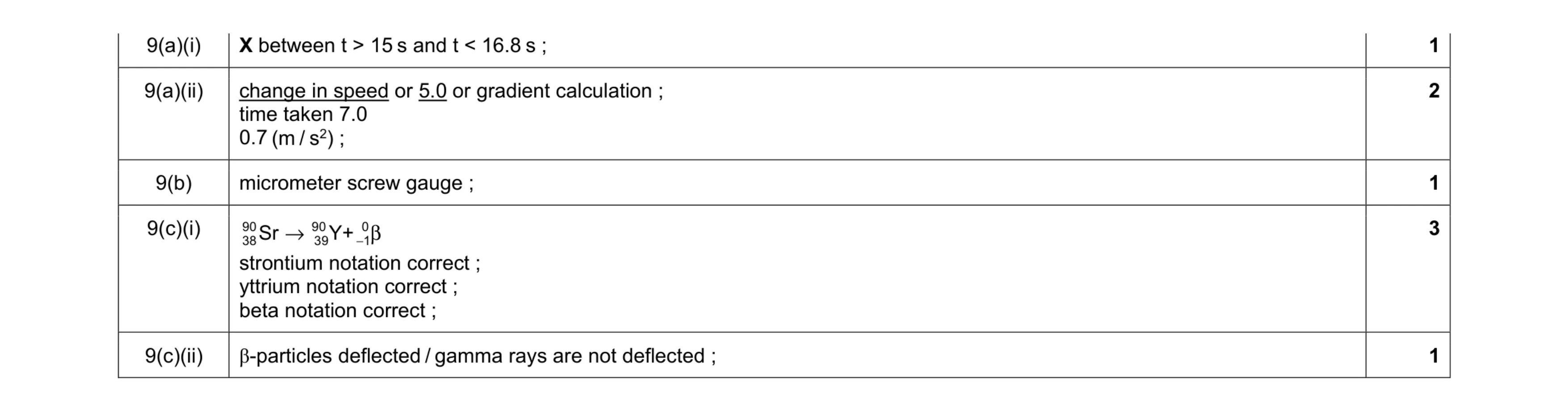 Mark scheme for question 15