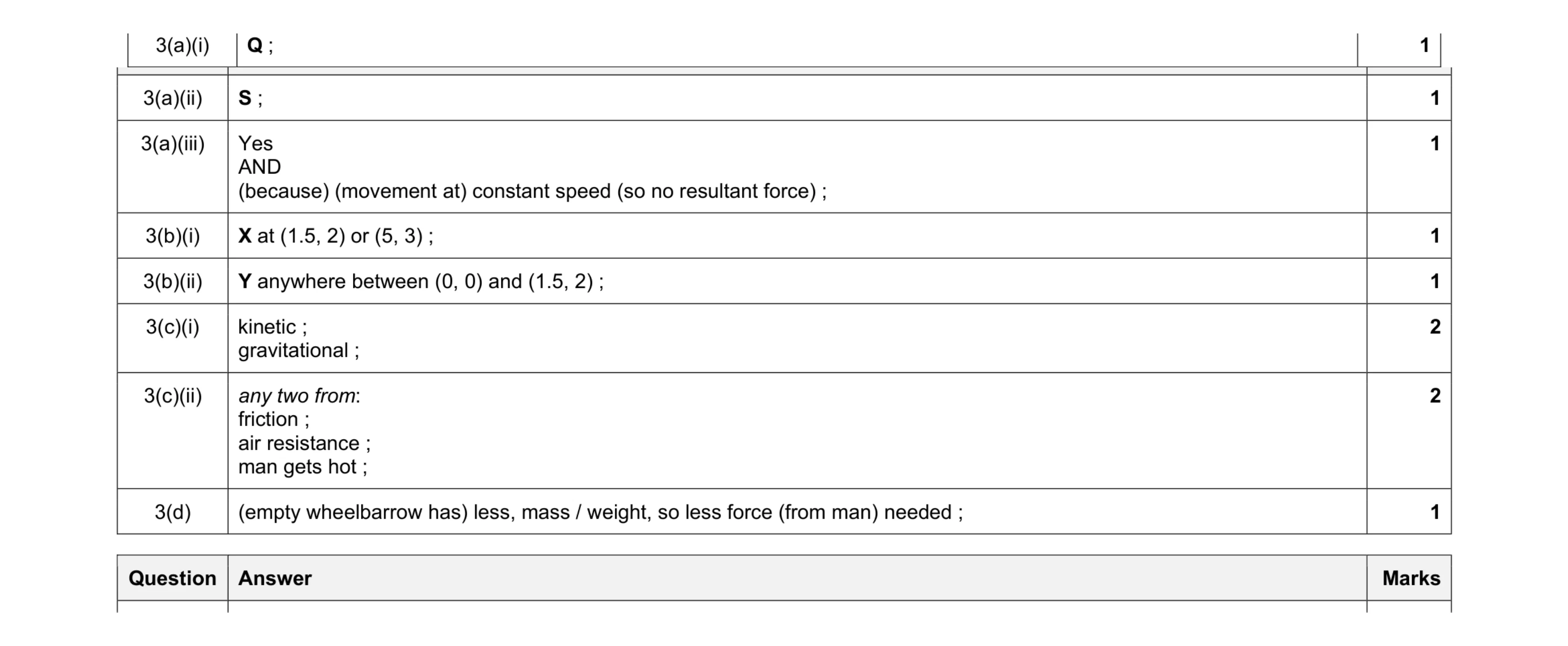 Mark scheme for question 20