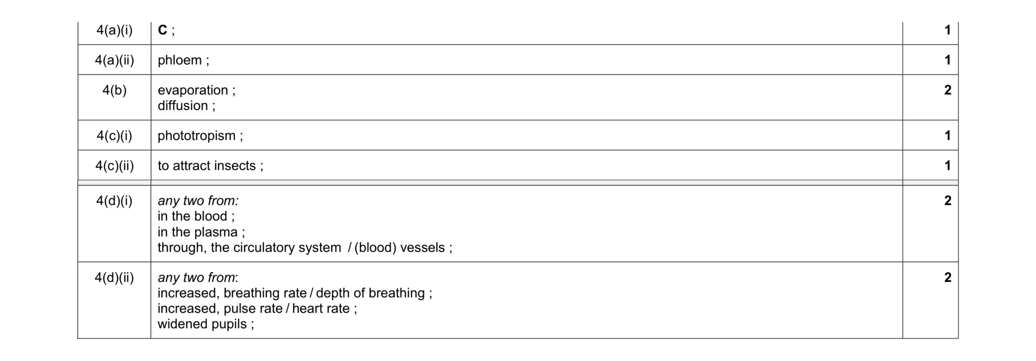 Mark scheme for question 9