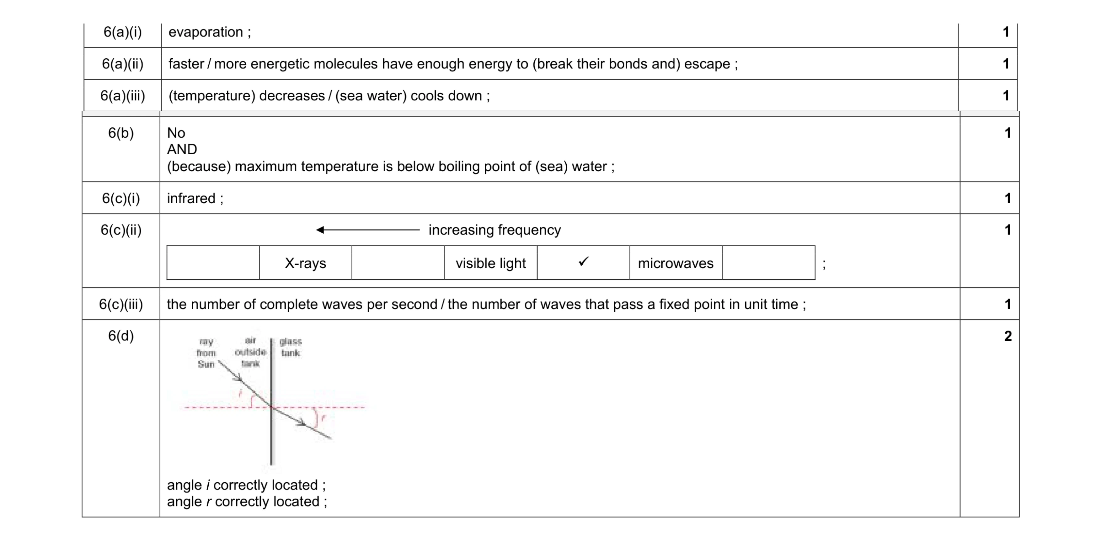 Mark scheme for question 10