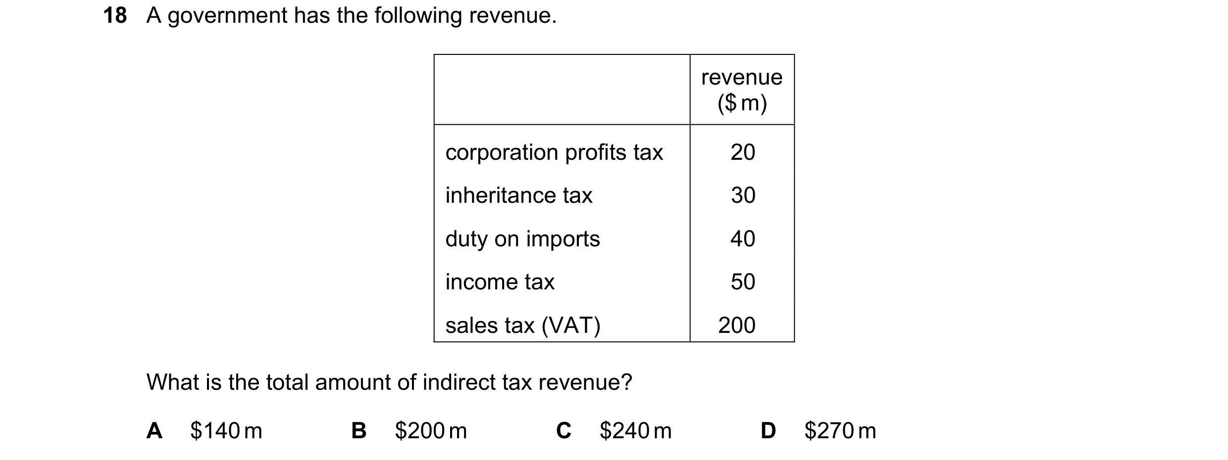 Question 131: A government has the following revenue. revenue ($ m) corporation profits tax 20 inheritance tax 30 duty on imports 40 income tax 50 sales …