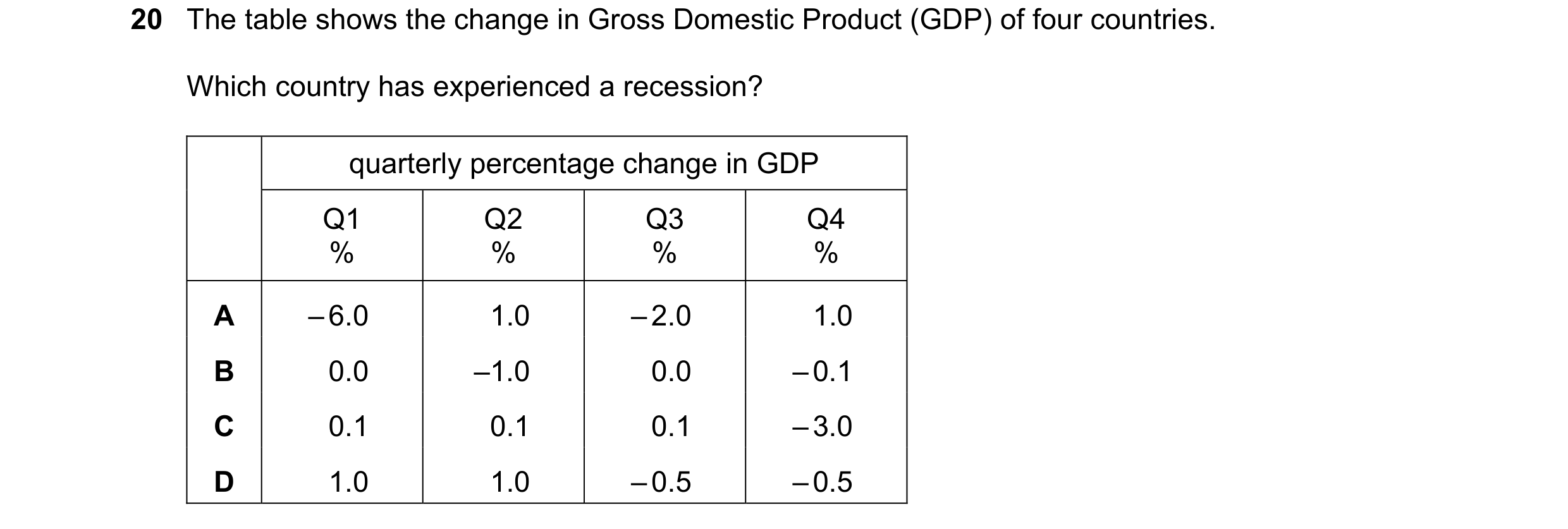 Question 83: The table shows the change in Gross Domestic Product (GDP) of four countries. Which country has experienced a recession? quarterly percenta…
