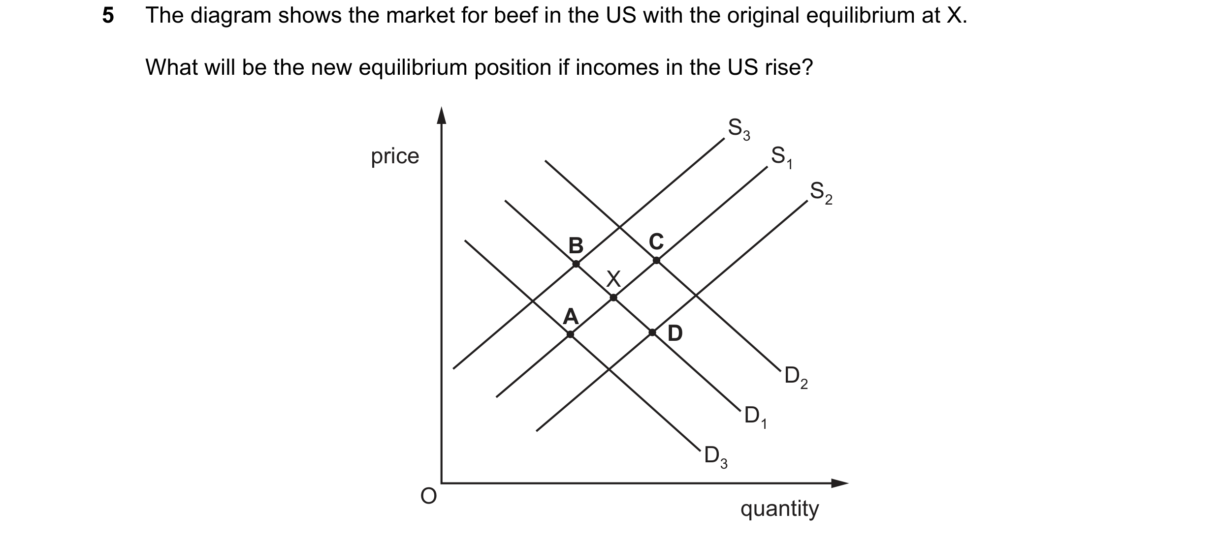 Question 53: The diagram shows the market for beef in the US with the original equilibrium at X. What will be the new equilibrium position if incomes in…
