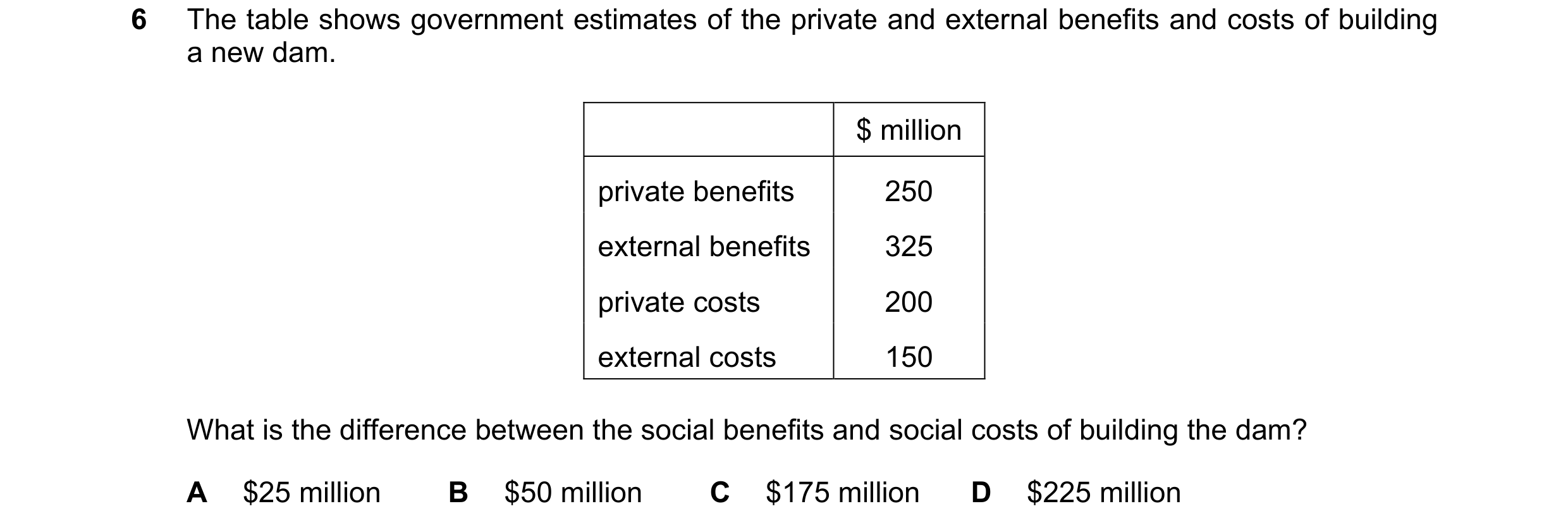 Question 87: The table shows government estimates of the private and external benefits and costs of building a new dam. $ million private benefits 250 e…