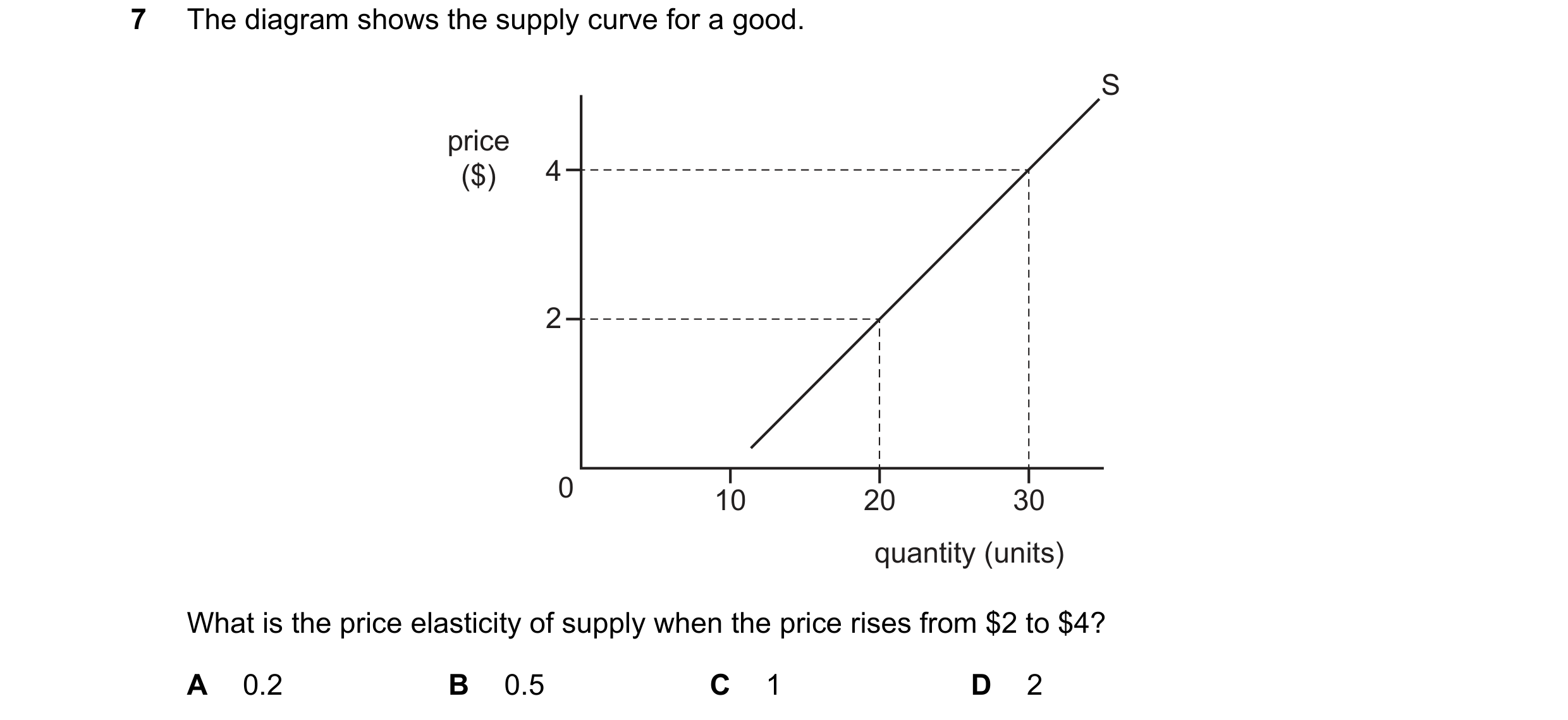 Question 12: The diagram shows the supply curve for a good. S price ($) 4 2 0 10 20 30 quantity (units) What is the price elasticity of supply when the …