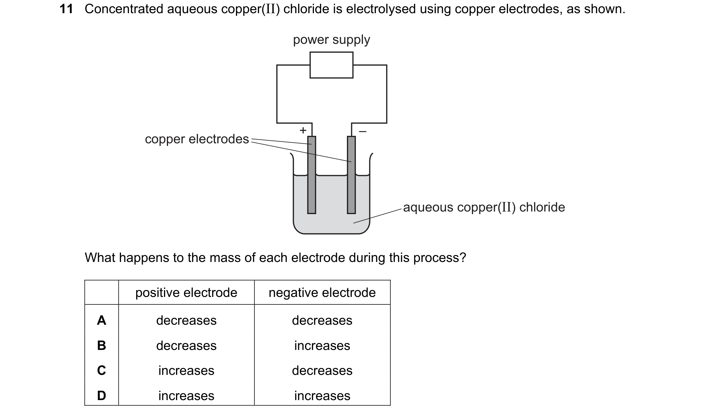 Question 34: Concentrated aqueous copper(II) chloride is electrolysed using copper electrodes, as shown. power supply + – copper electrodes aqueous copp…