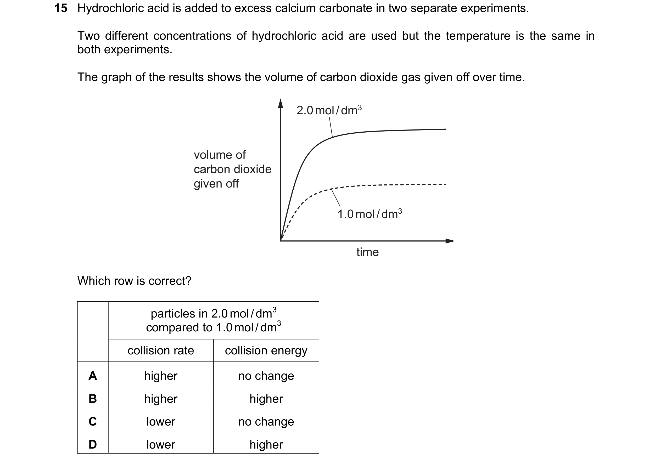 Question 23: Hydrochloric acid is added to excess calcium carbonate in two separate experiments. Two different concentrations of hydrochloric acid are u…