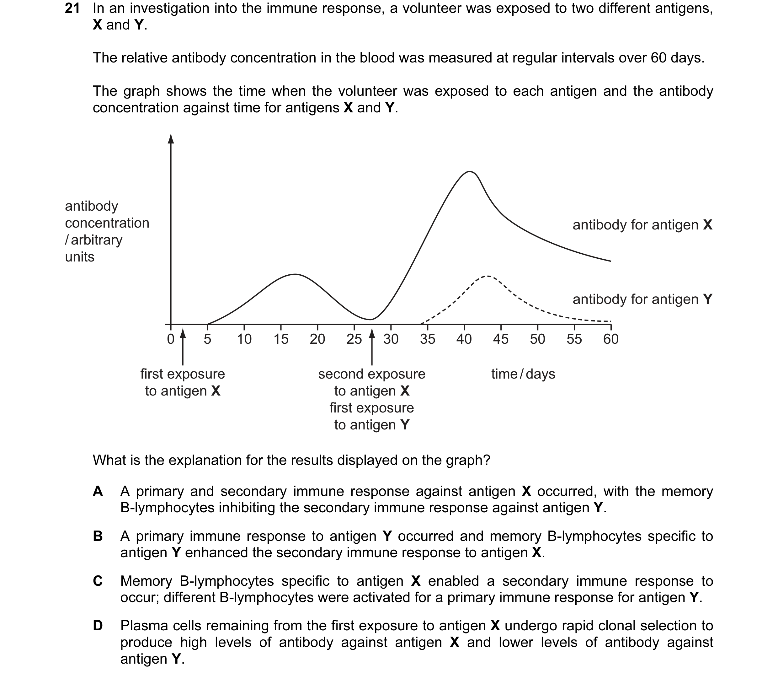 Question 16: In an investigation into the immune response, a volunteer was exposed to two different antigens, X and Y. The relative antibody concentrati…