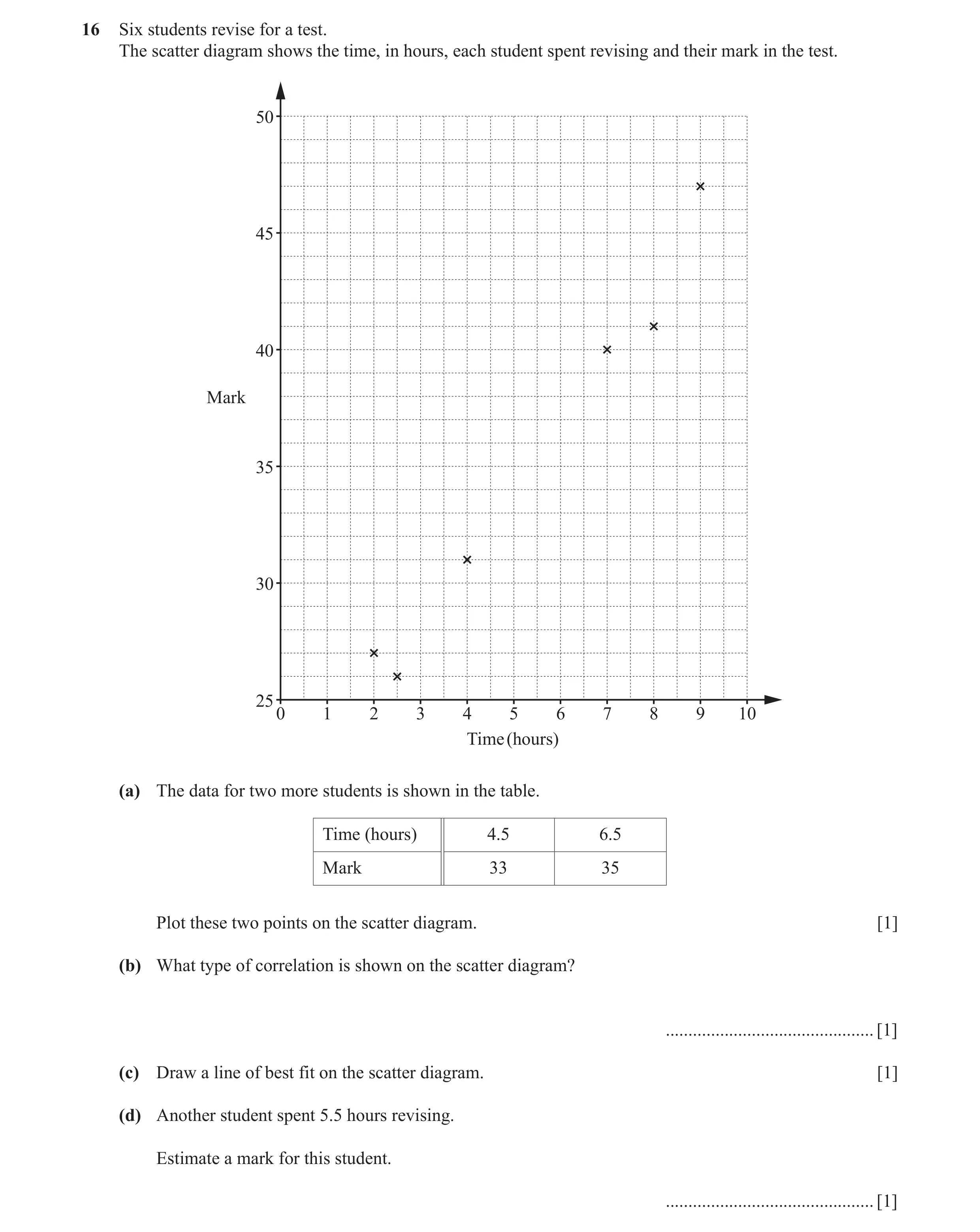 Question 3: Six students revise for a test. The scatter diagram shows the time, in hours, each student spent revising and their mark in the test. 50 45…