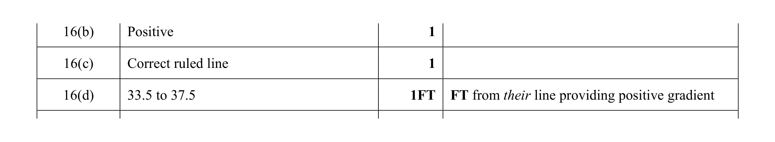 Mark scheme for question 3
