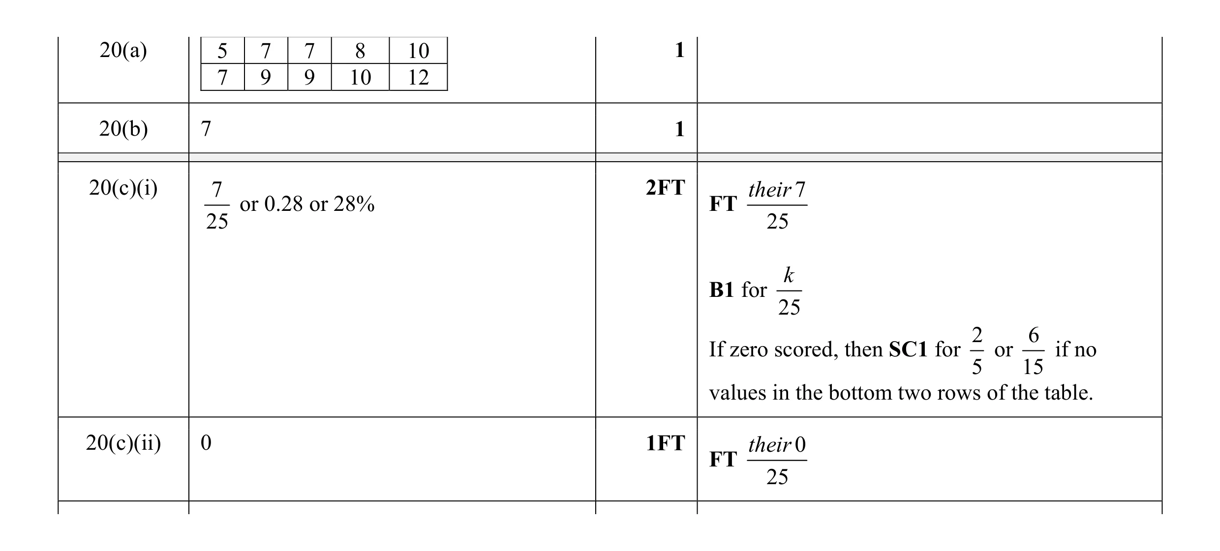 Mark scheme for question 14