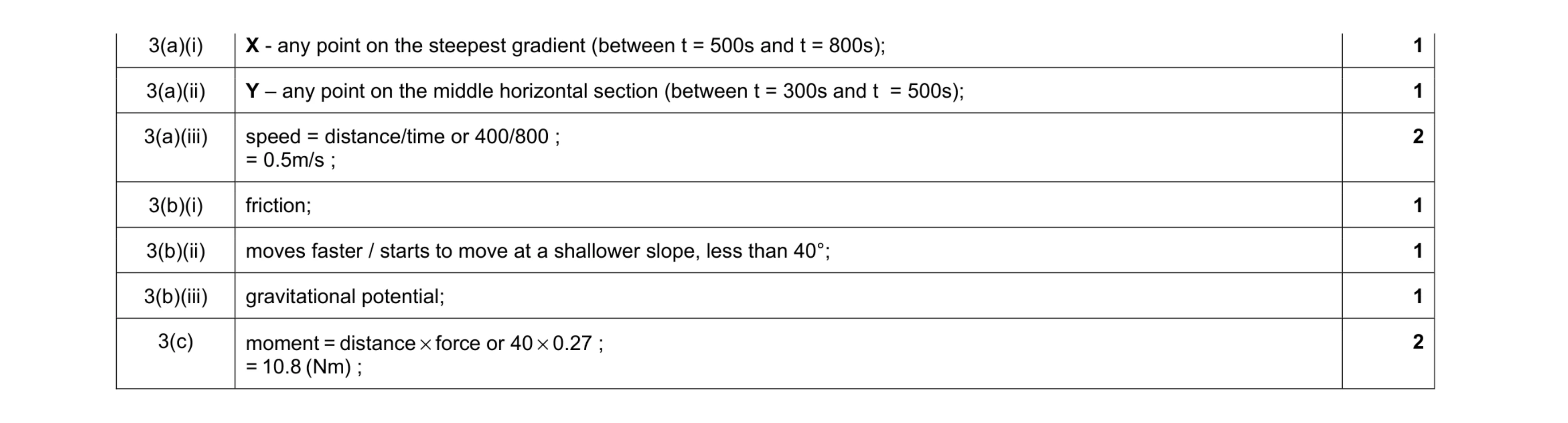 Mark scheme for question 15