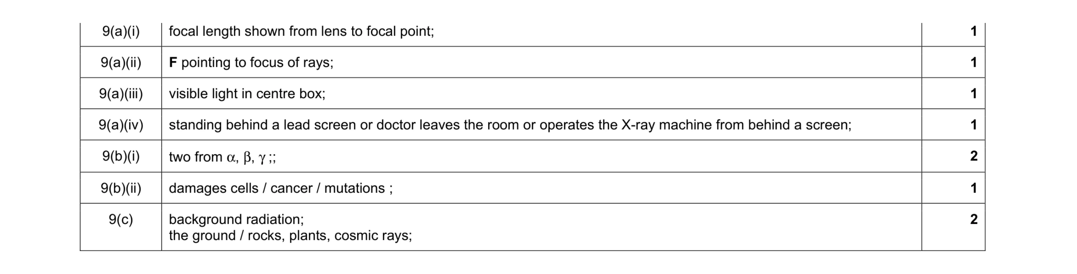 Mark scheme for question 15