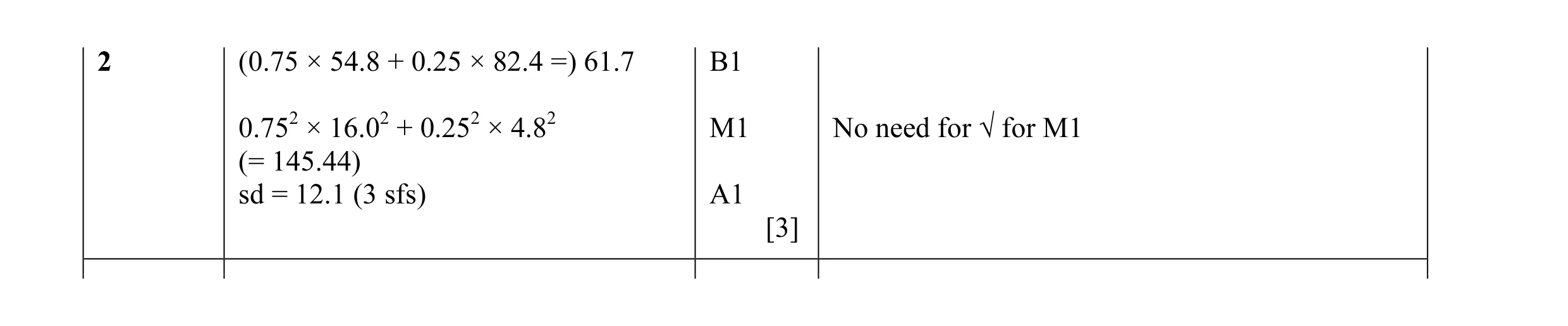 Mark scheme for question 22