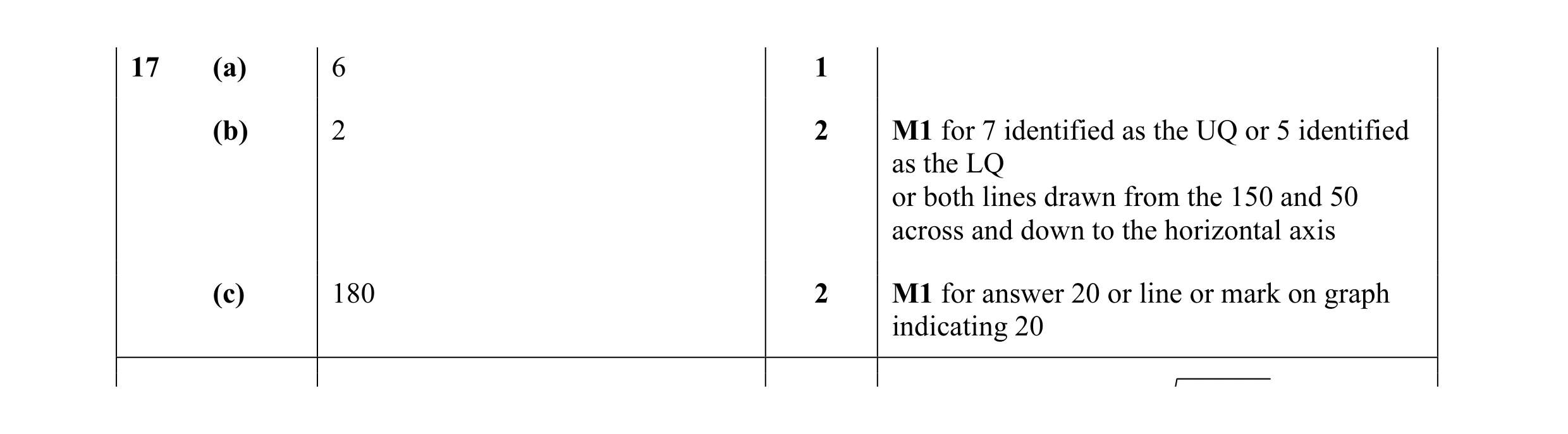 Mark scheme for question 12