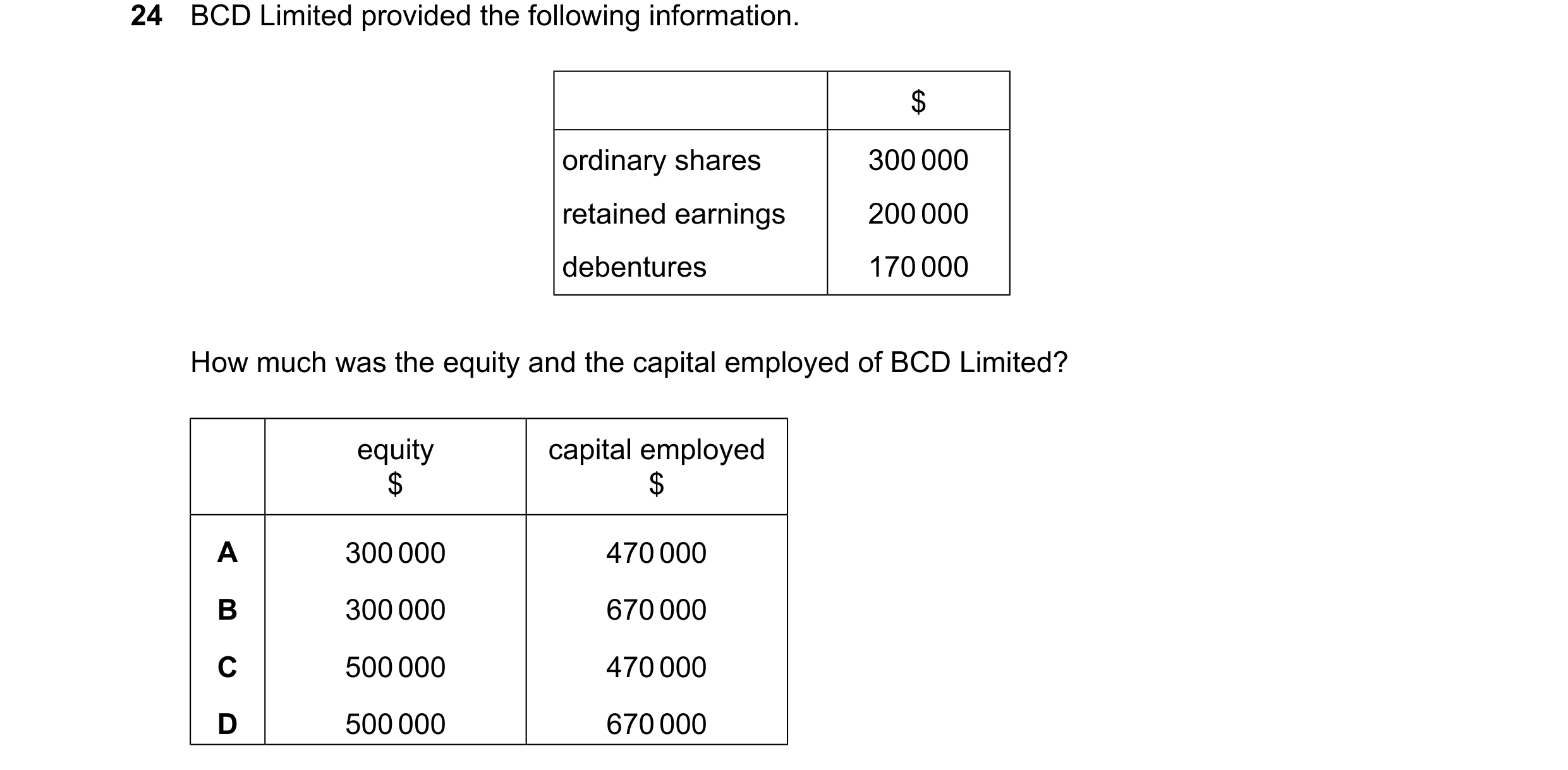 Question 77: BCD Limited provided the following information. $ ordinary shares 300000 retained earnings 200000 debentures 170000 How much was the equity…