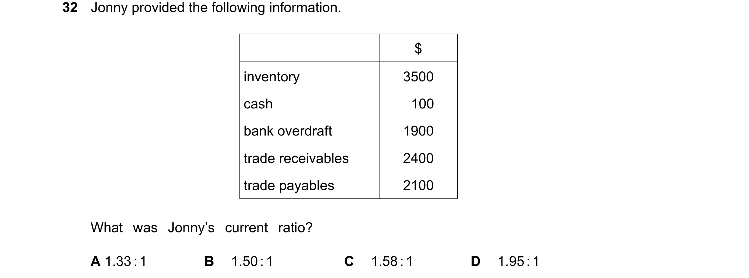 Question 121: Jonny provided the following information. $ inventory 3500 cash 100 bank overdraft 1900 trade receivables 2400 trade payables 2100 What was…