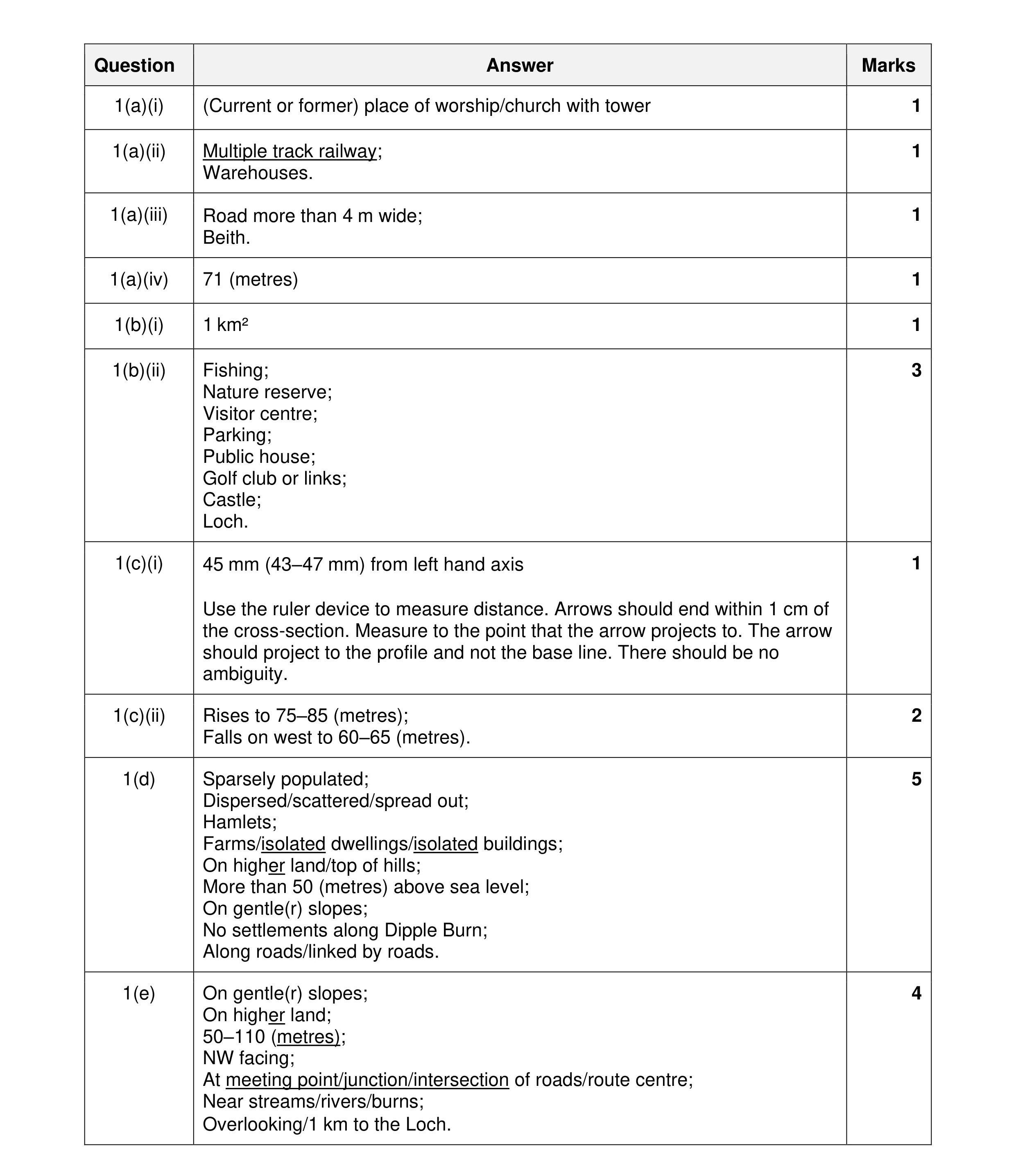 Mark scheme for question 48