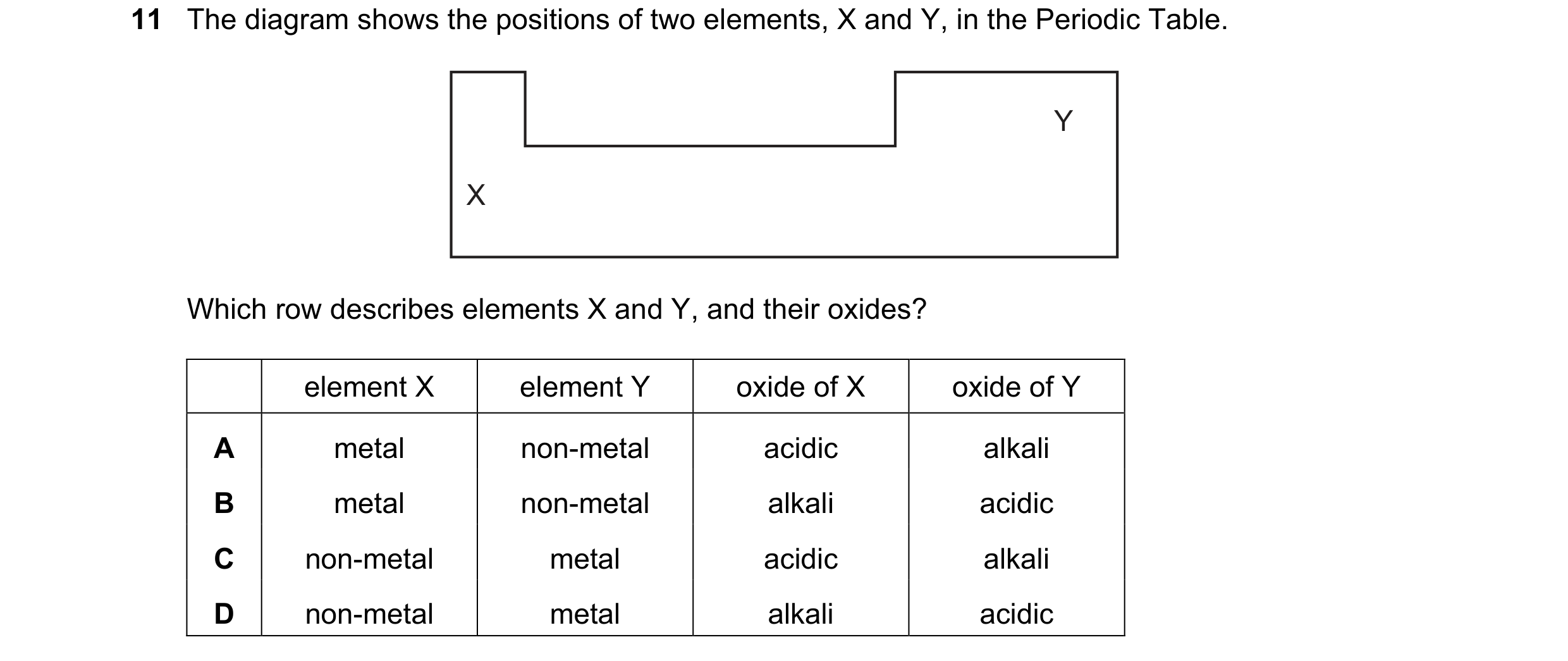 Question 15: The diagram shows the positions of two elements, X and Y, in the Periodic Table. Y X Which row describes elements X and Y, and their oxides…
