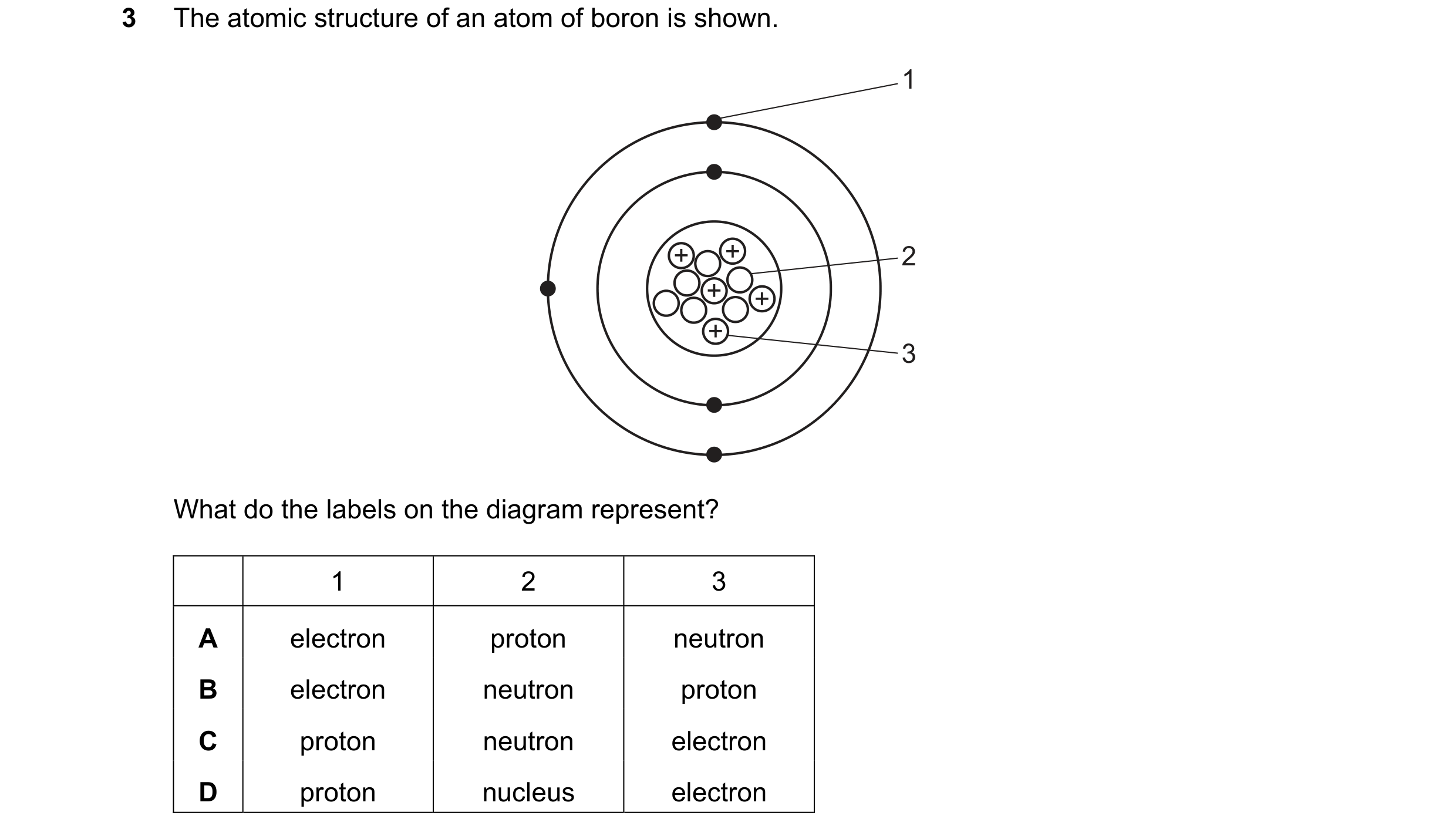Question 25: The atomic structure of an atom of boron is shown. 1 + + 2 + + + 3 What do the labels on the diagram represent? 1 2 3 A electron proton neu…