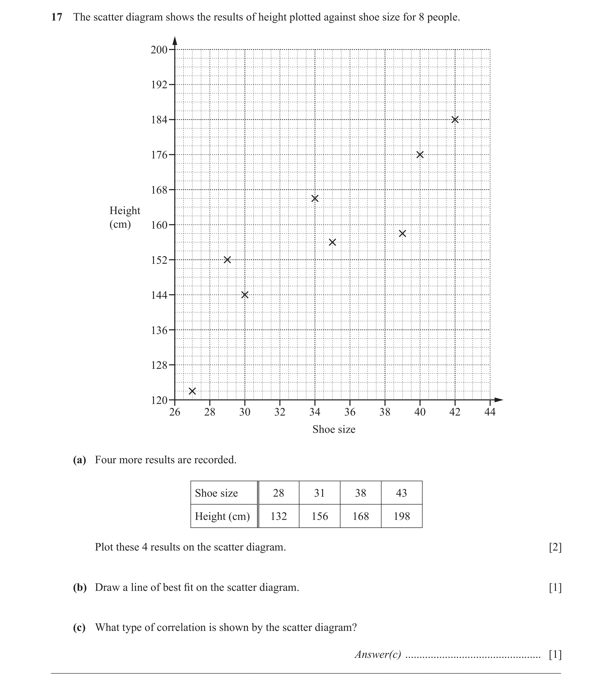 Question 8: The scatter diagram shows the results of height plotted against shoe size for 8 people. 200 192 184 176 168 Height (cm) 160 152 144 136 128…