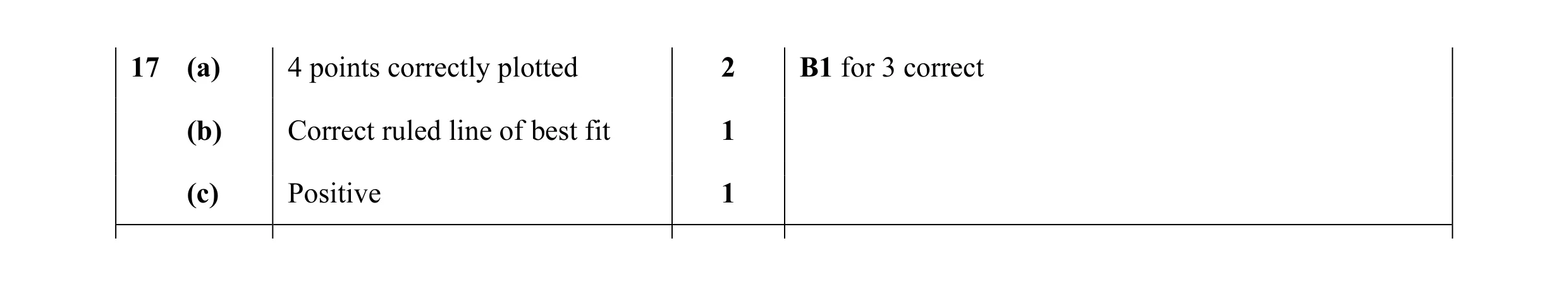 Mark scheme for question 8