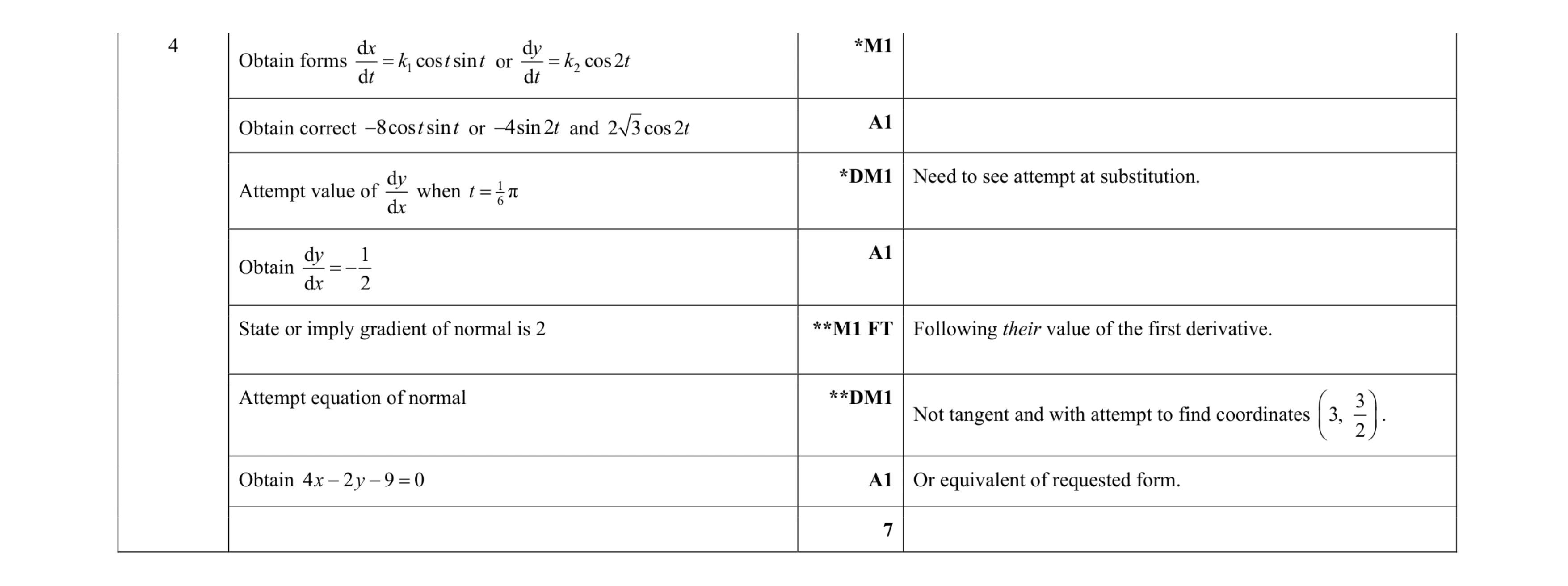 Mark scheme for question 98