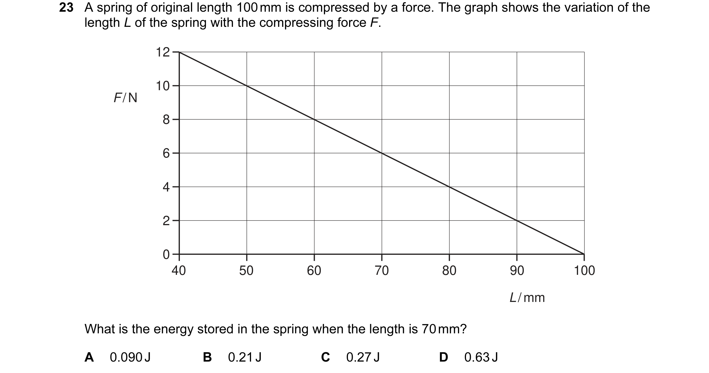 Question 10: A spring of original length 100 mm is compressed by a force. The graph shows the variation of the length L of the spring with the compressi…
