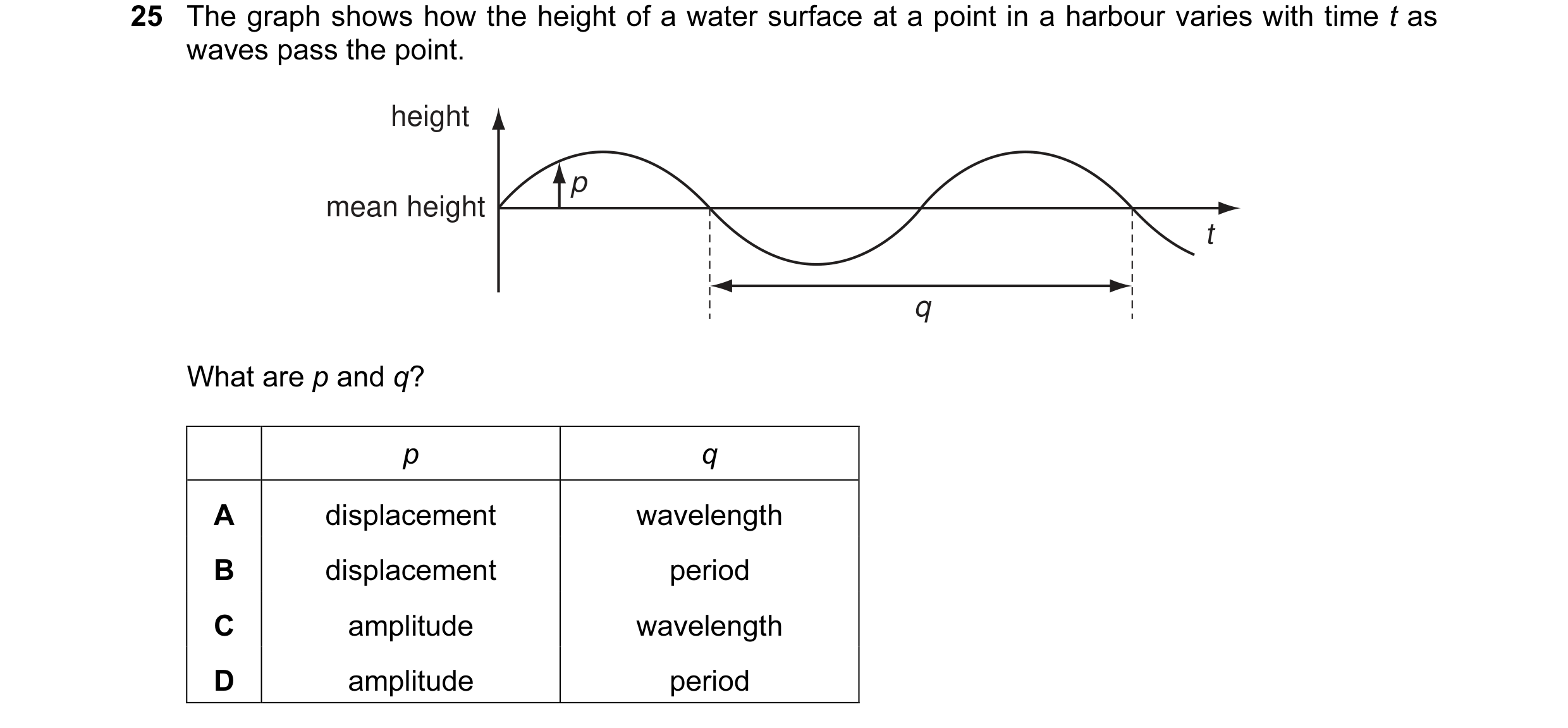 Question 11: The graph shows how the height of a water surface at a point in a harbour varies with time t as waves pass the point. height p mean height …
