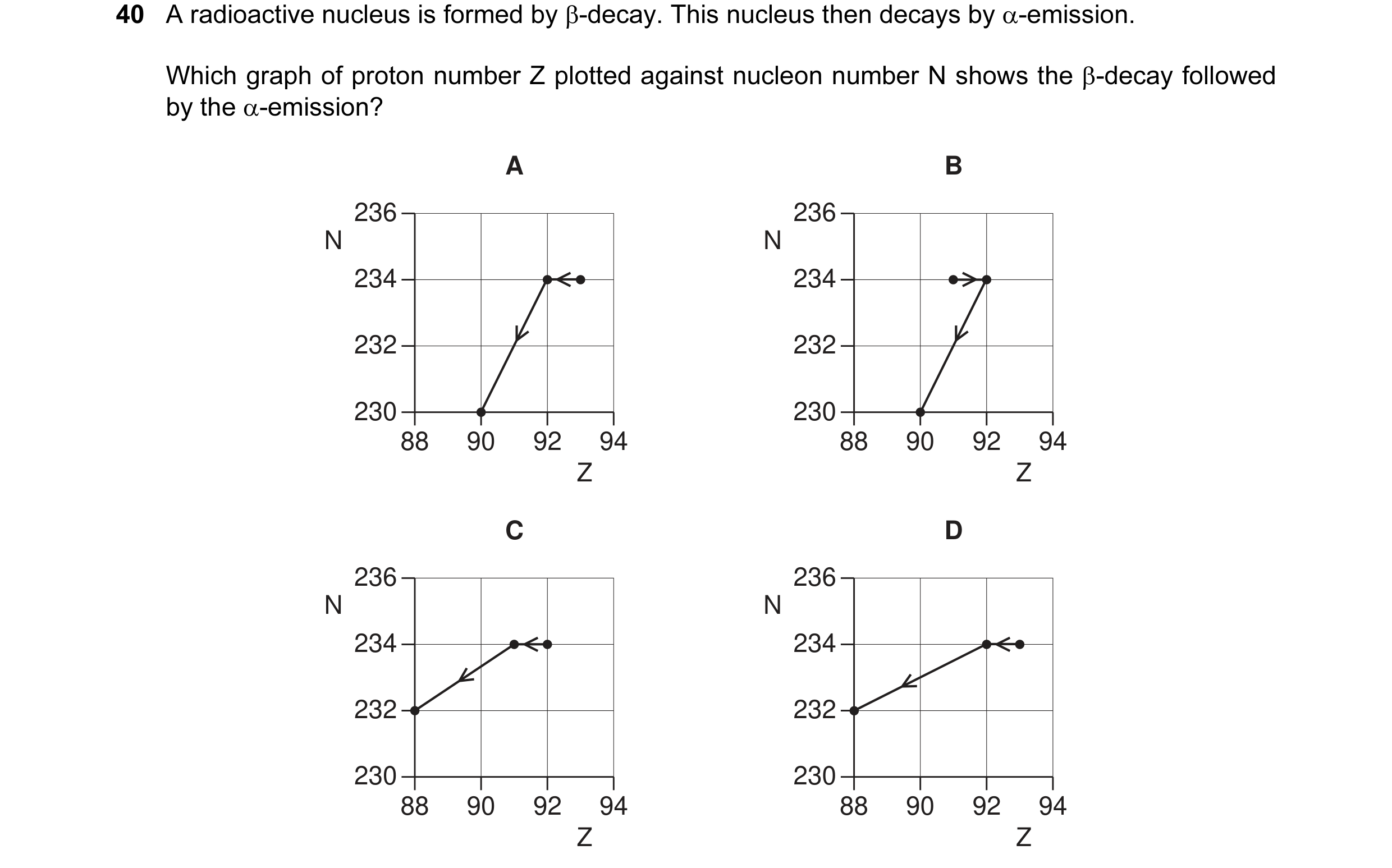 Question 3: A radioactive nucleus is formed by β-decay. This nucleus then decays by α-emission. Which graph of proton number Z plotted against nucleon …