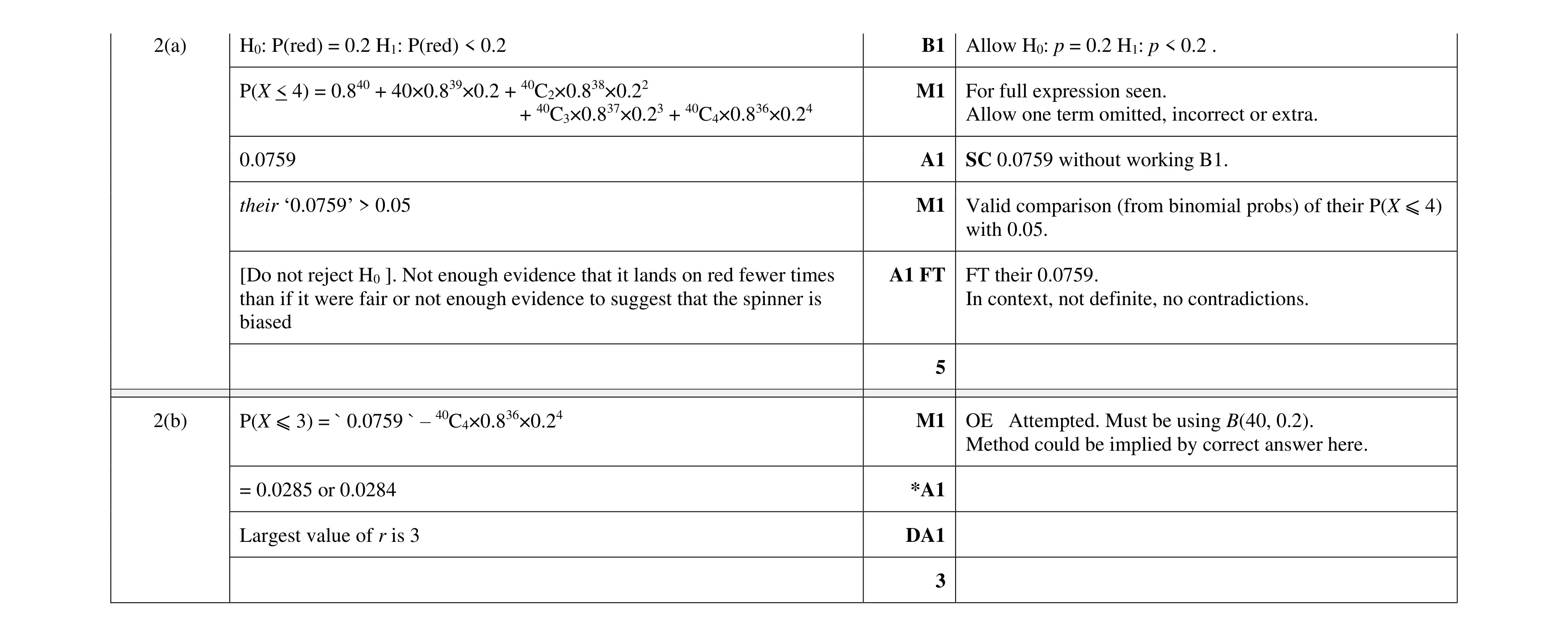 Mark scheme for question 160