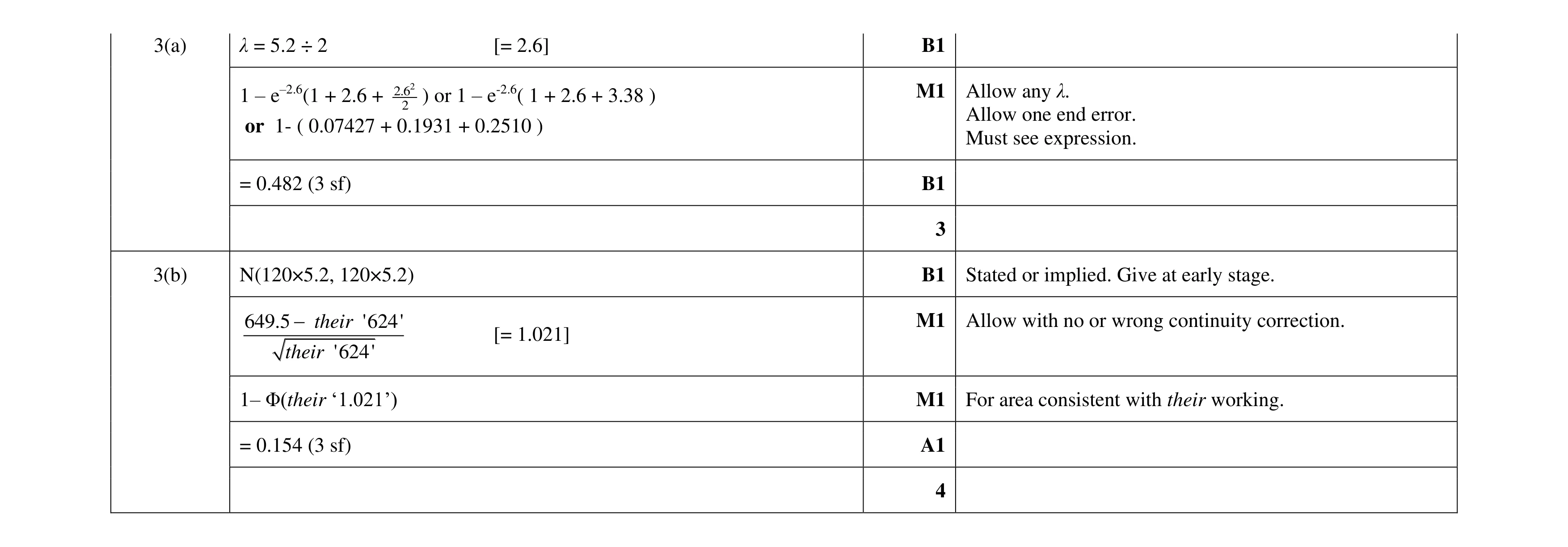 Mark scheme for question 15