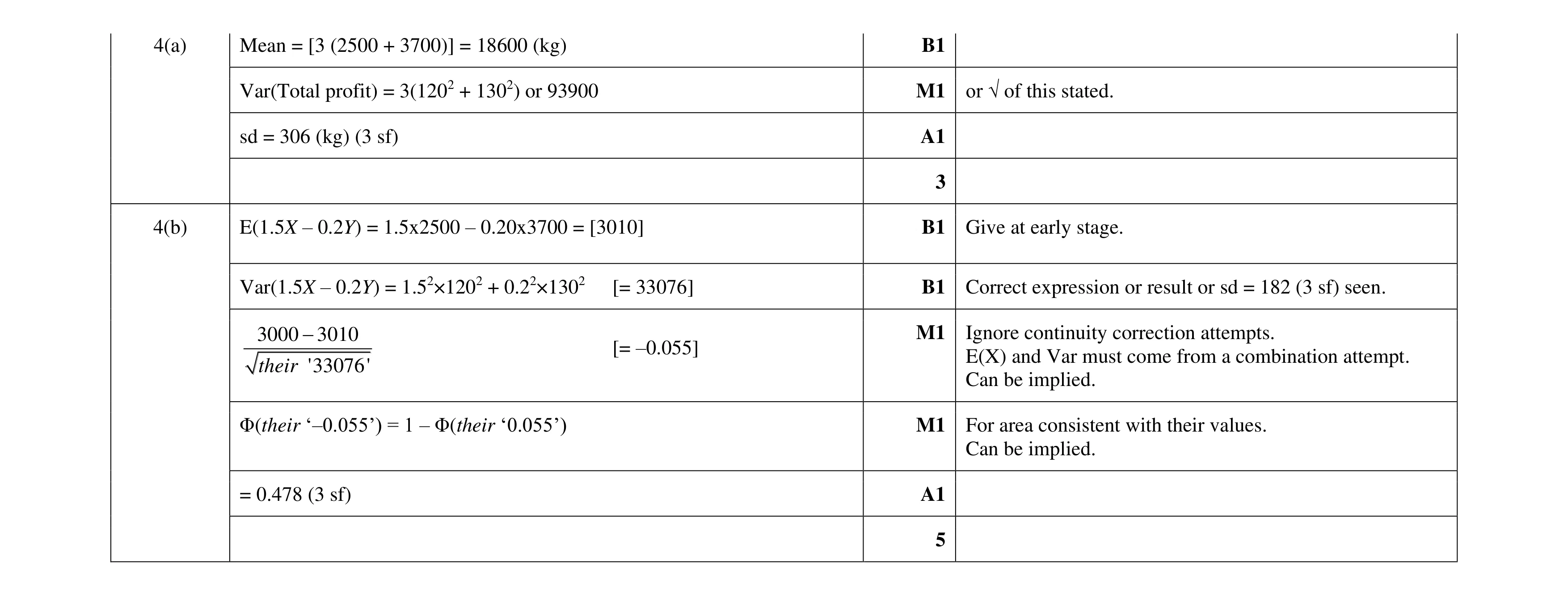 Mark scheme for question 68
