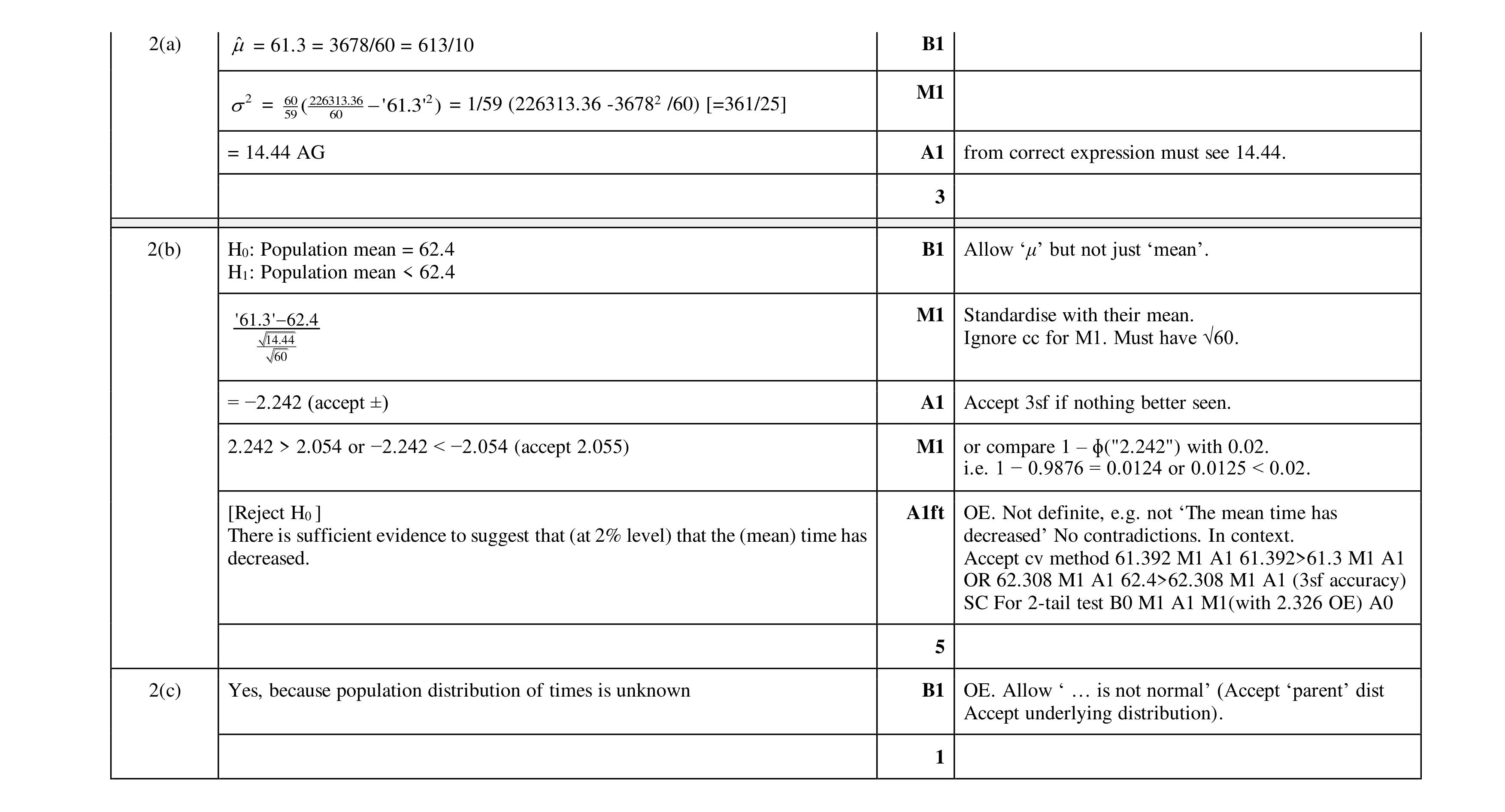 Mark scheme for question 93
