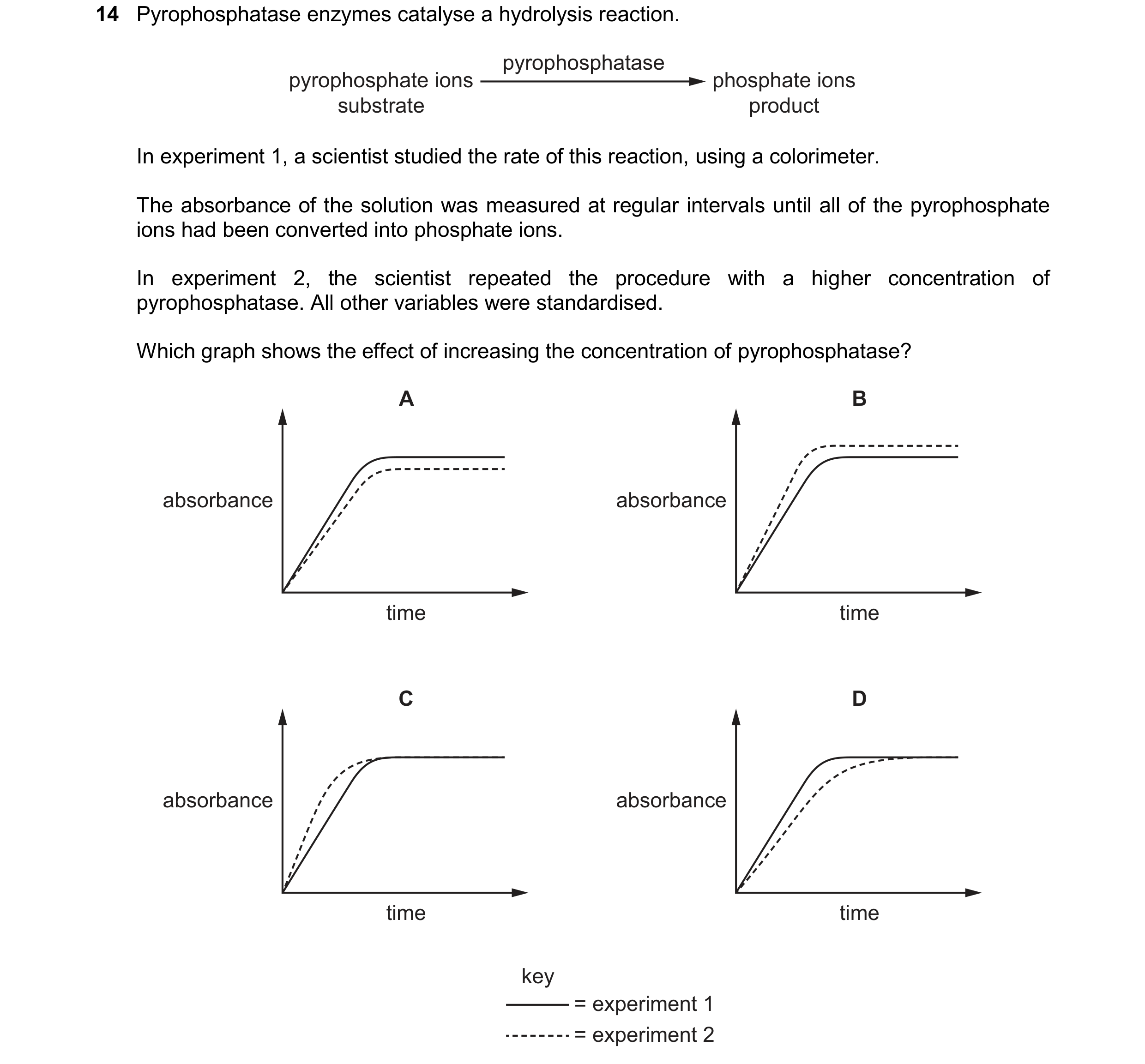 Question 163: Pyrophosphatase enzymes catalyse a hydrolysis reaction. pyrophosphatase pyrophosphate ions phosphate ions substrate product In experiment 1…