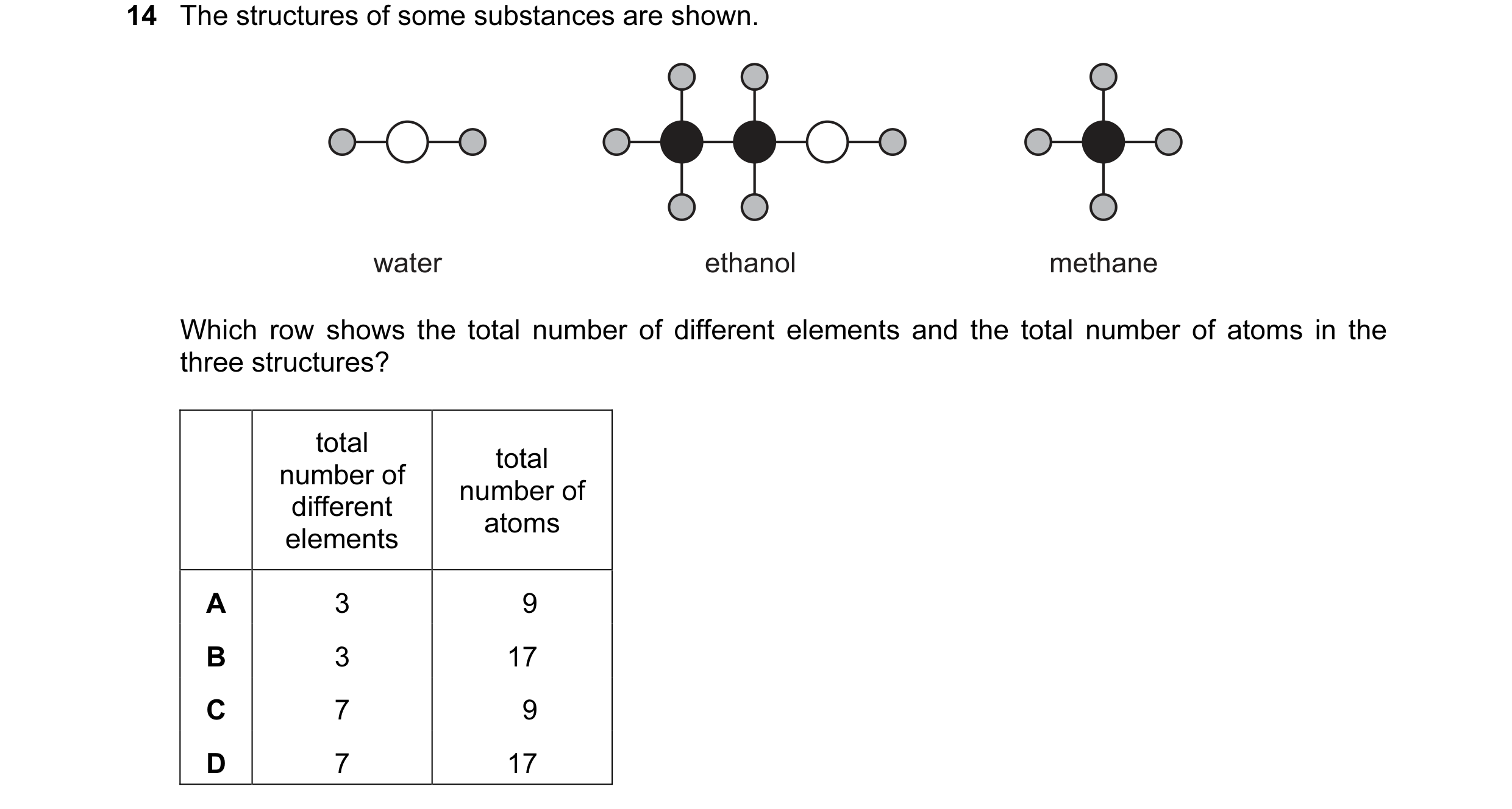 Question 22: The structures of some substances are shown. water ethanol methane Which row shows the total number of different elements and the total num…