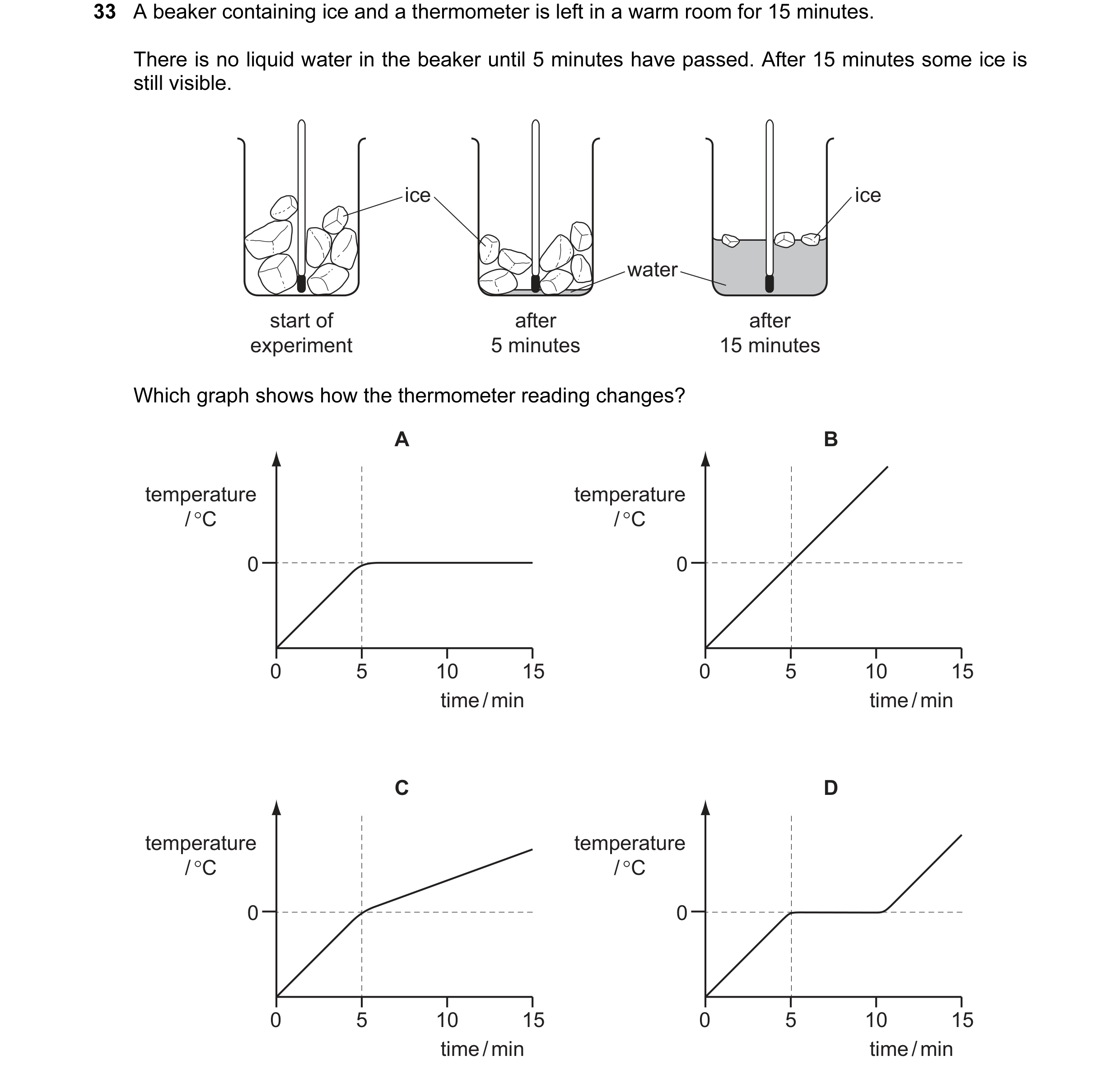Question 19: A beaker containing ice and a thermometer is left in a warm room for 15 minutes. There is no liquid water in the beaker until 5 minutes hav…