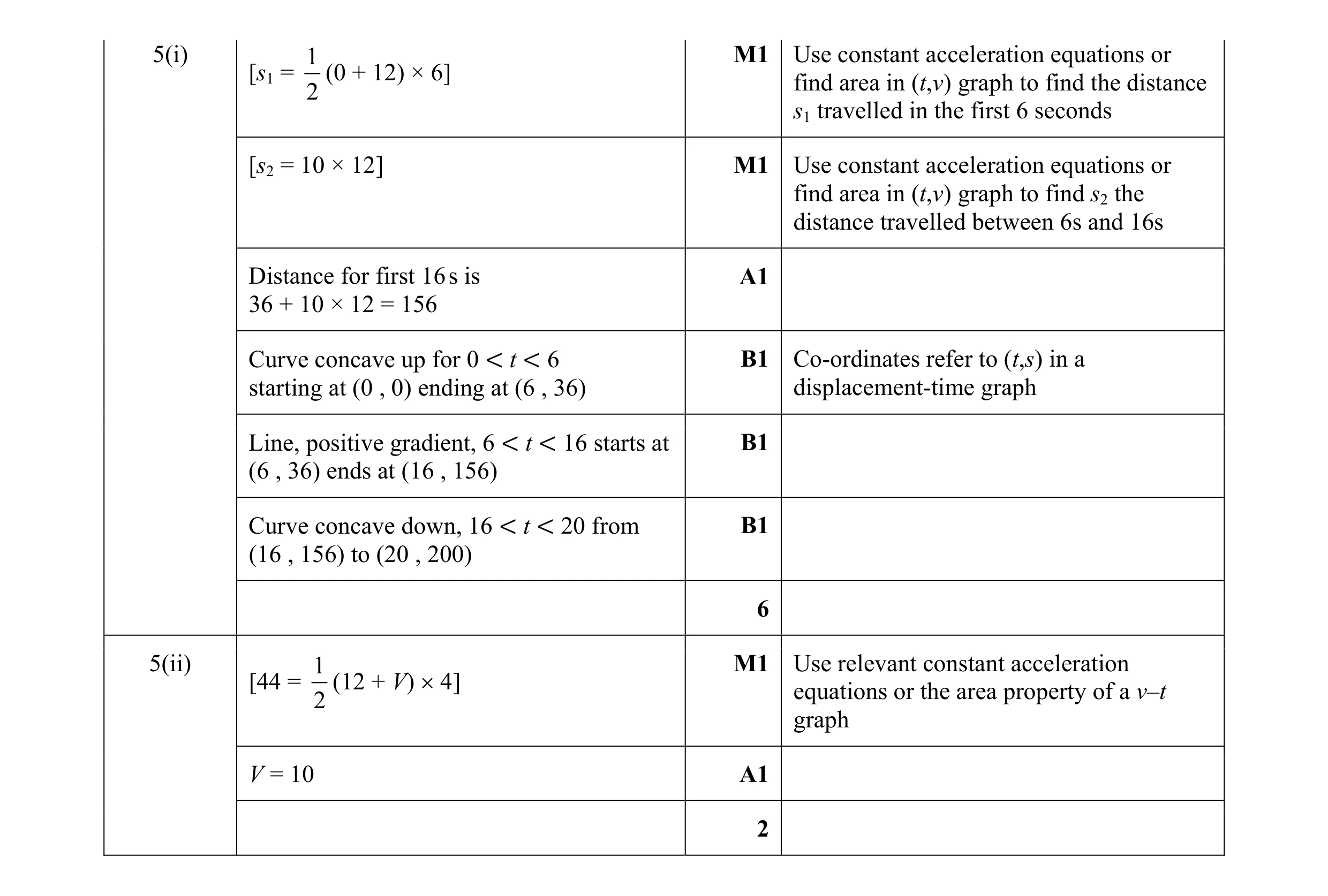 Mark scheme for question 186