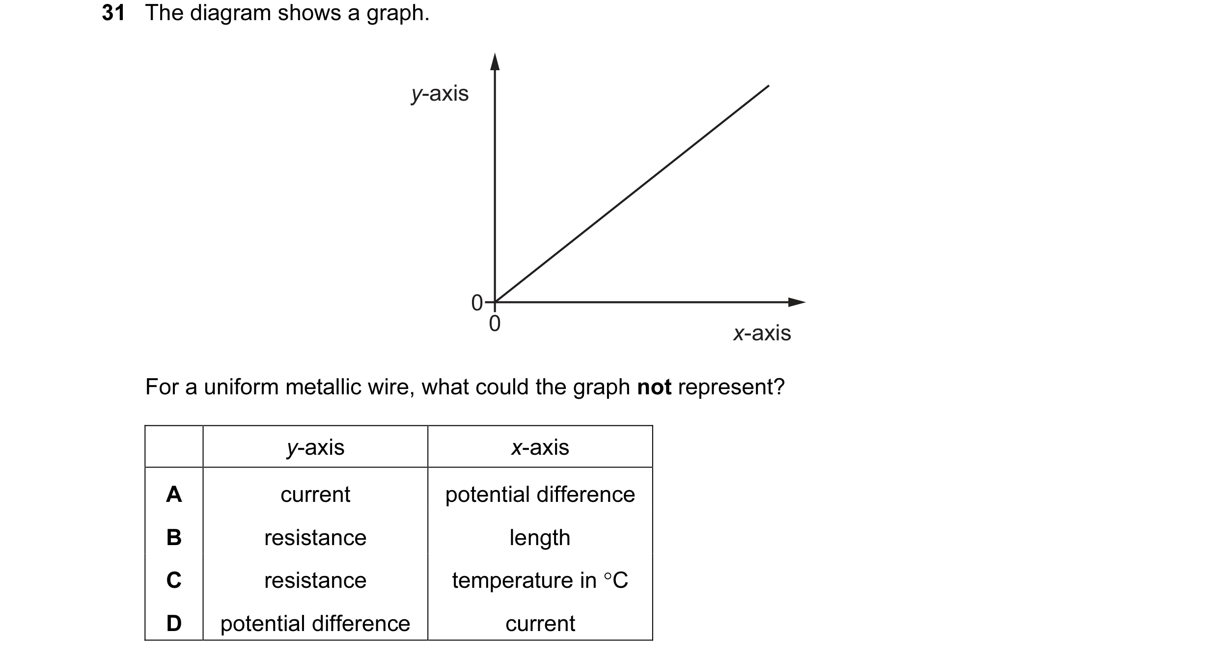 Question 69: The diagram shows a graph. y-axis 0 0 x-axis For a uniform metallic wire, what could the graph not represent? y-axis x-axis A current poten…