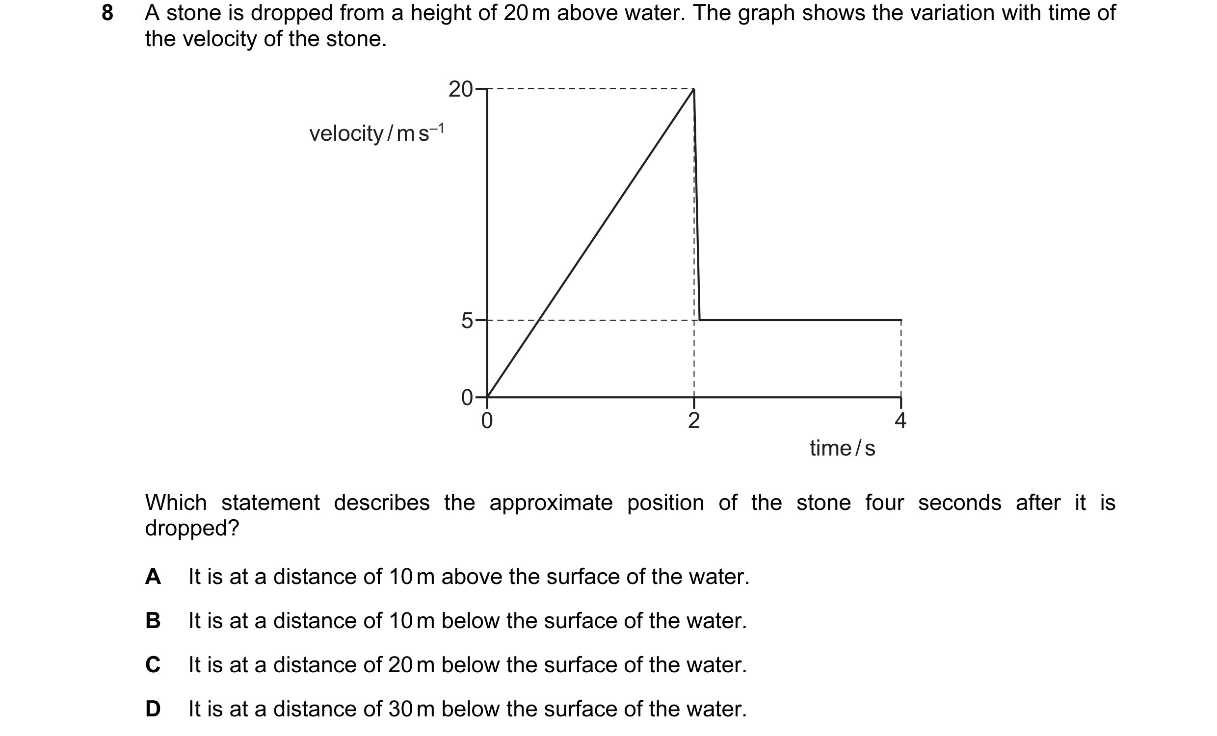 Question 95: A stone is dropped from a height of 20 m above water. The graph shows the variation with time of the velocity of the stone. 20 velocity / m…