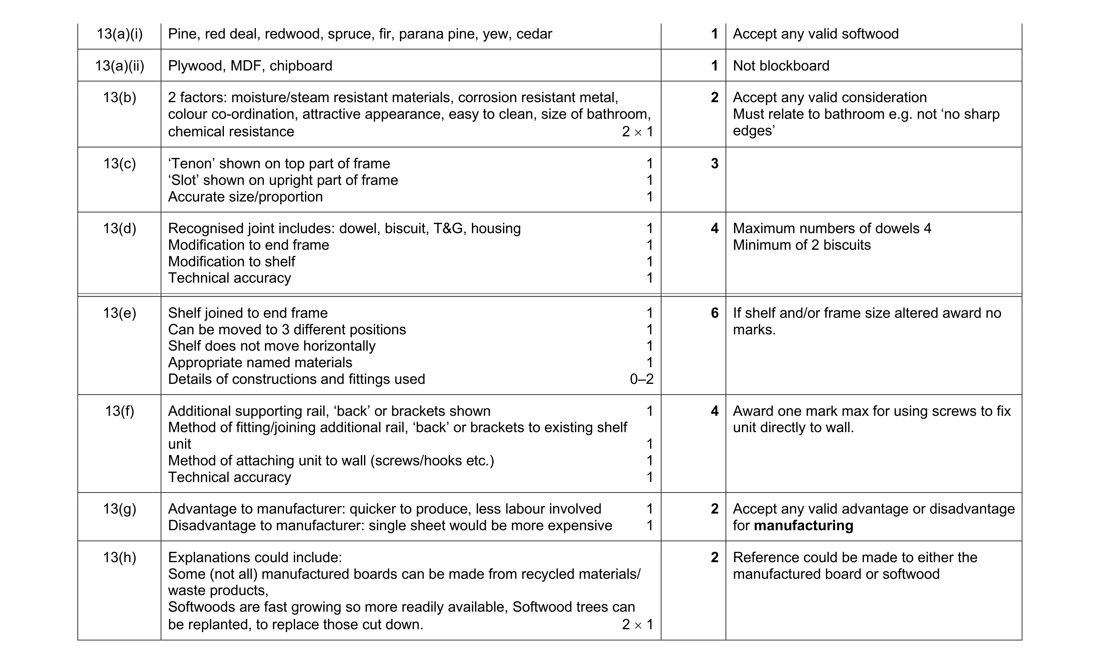 Mark scheme for question 296