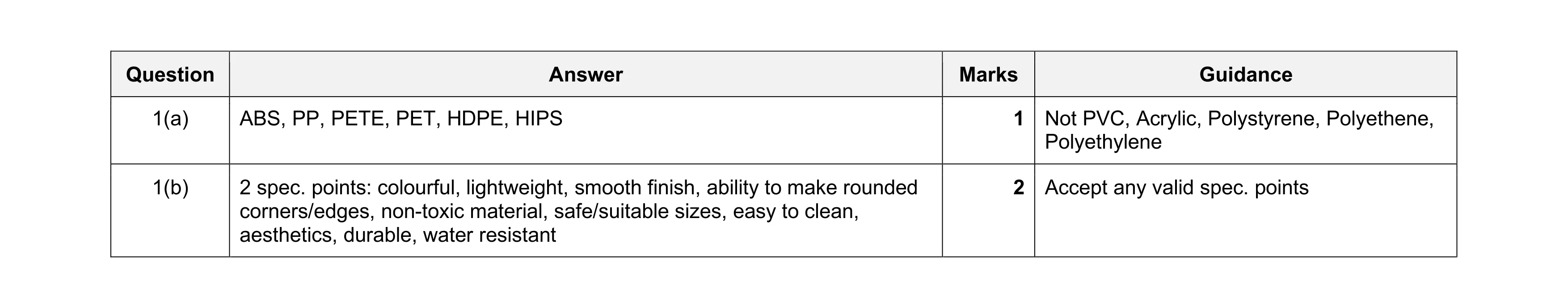 Mark scheme for question 82