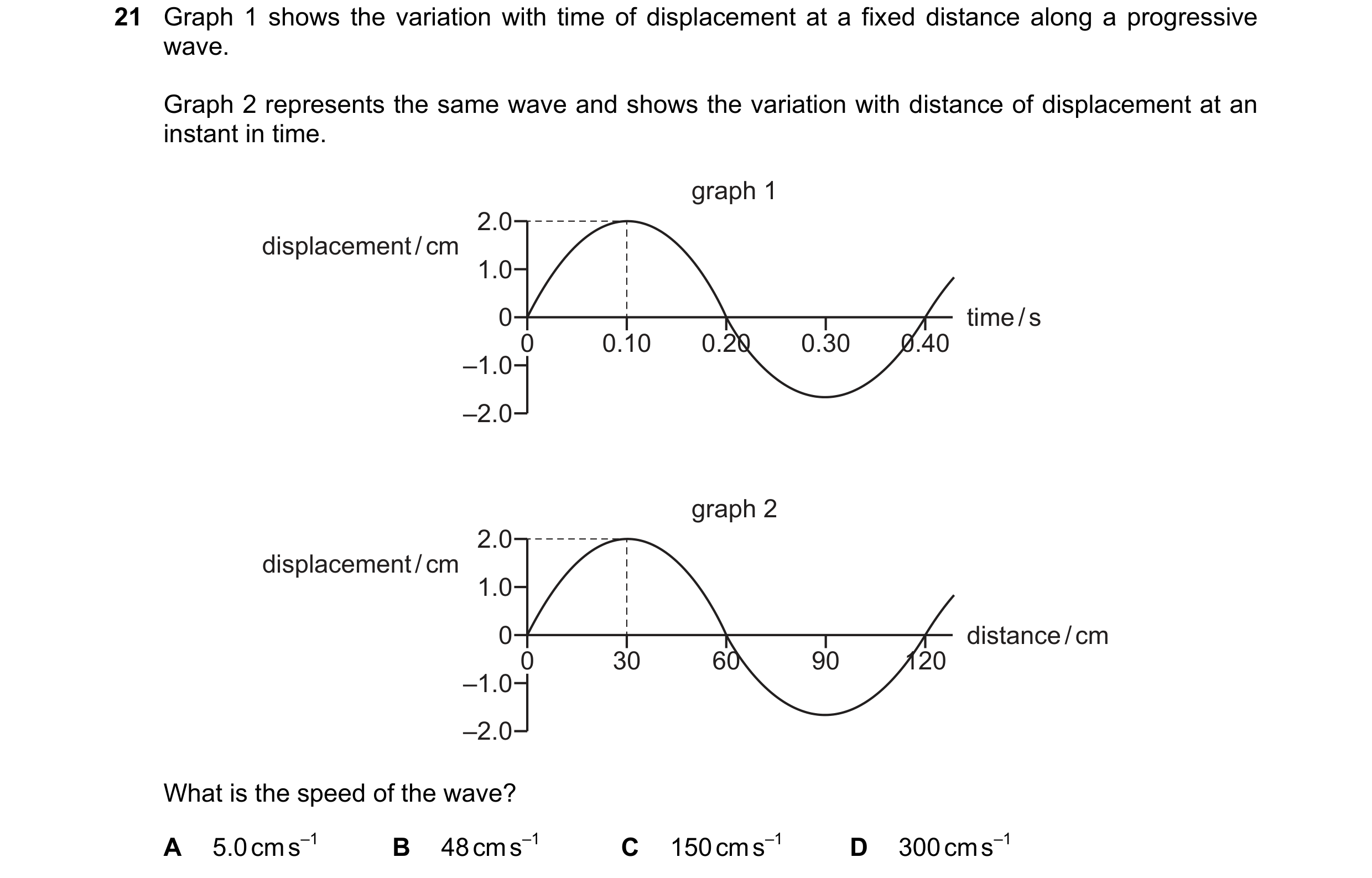Question 156: Graph 1 shows the variation with time of displacement at a fixed distance along a progressive wave. Graph 2 represents the same wave and sh…