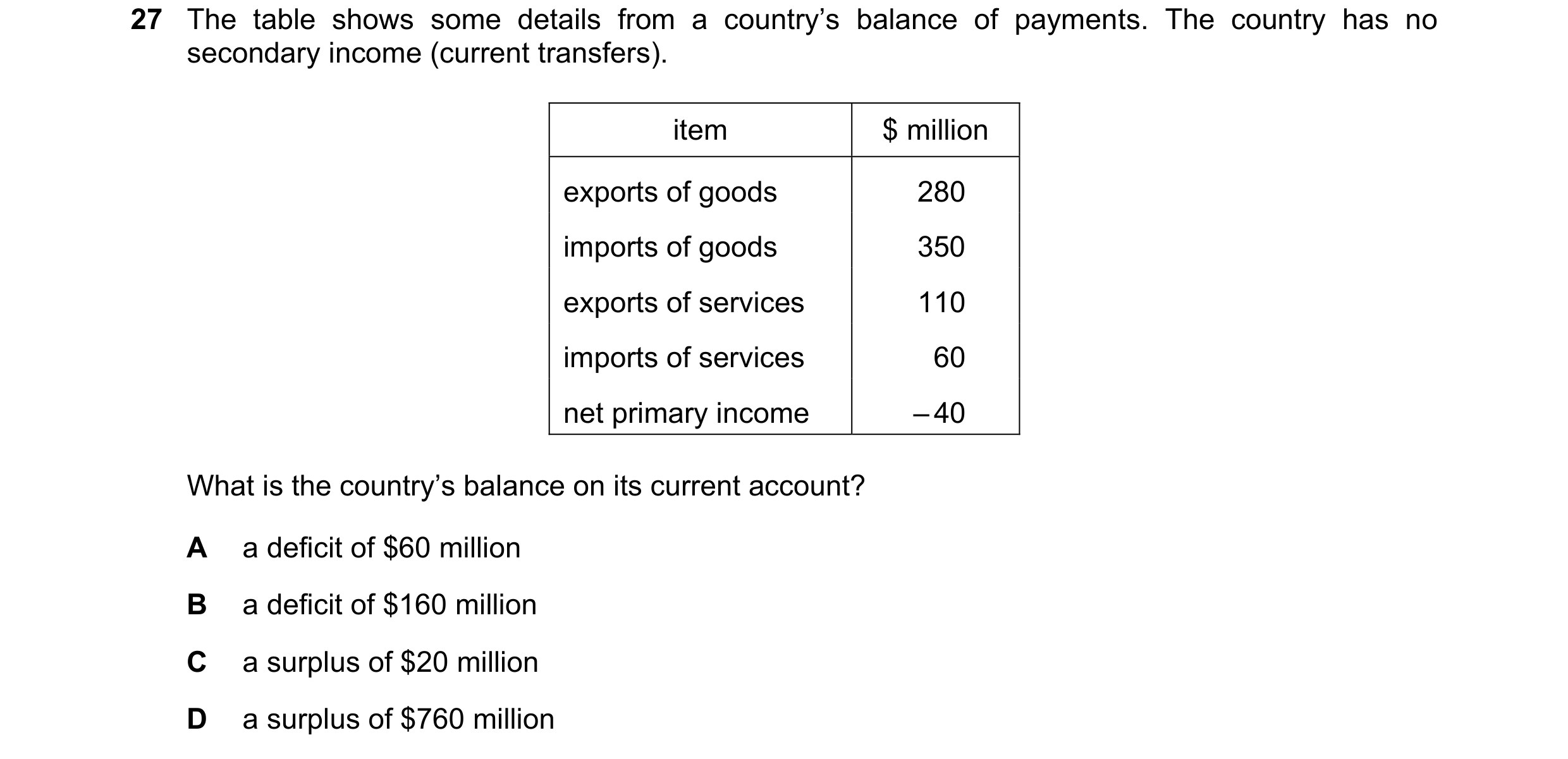 Question 124: The table shows some details from a country’s balance of payments. The country has no secondary income (current transfers). item $ million …