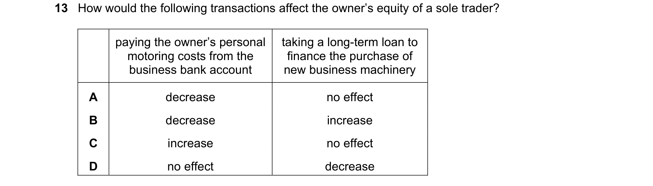Question 266: How would the following transactions affect the owner’s equity of a sole trader? paying the owner’s personal taking a long-term loan to mot…