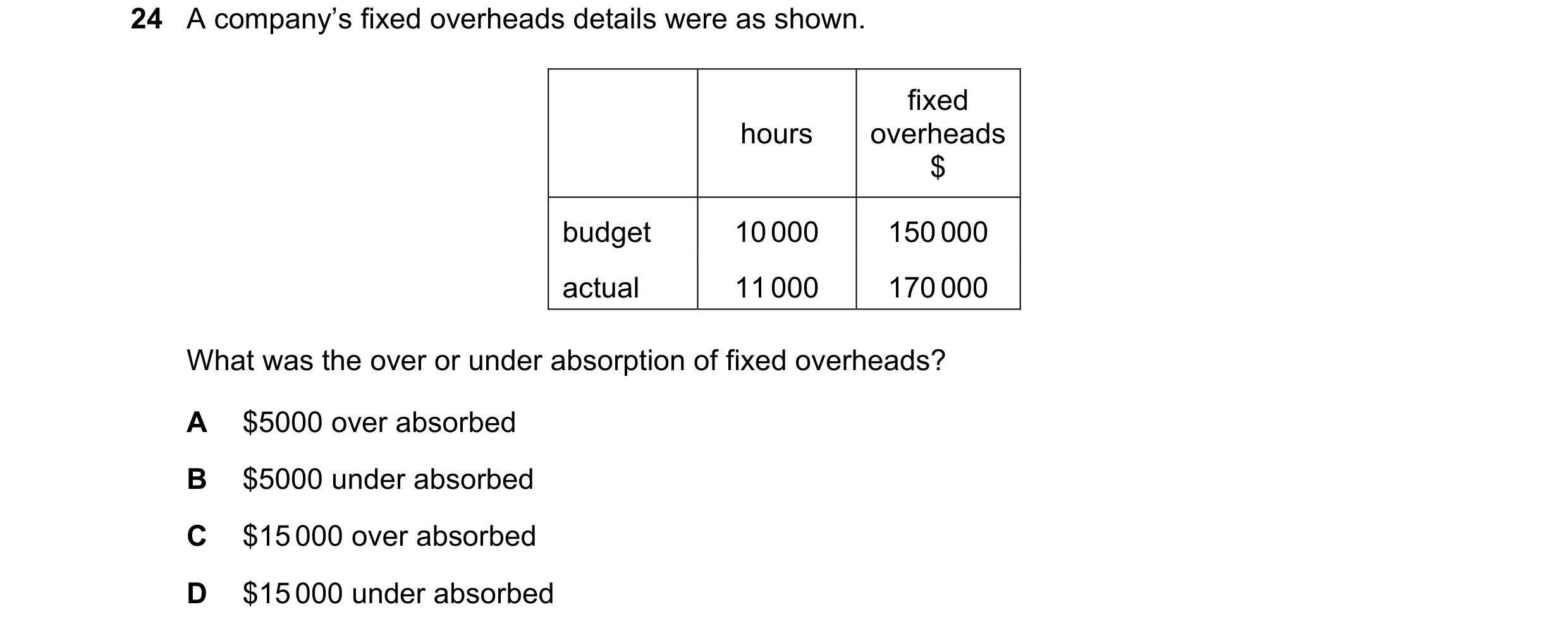 Question 435: A company’s fixed overheads details were as shown. fixed hours overheads $ budget 10 000 150 000 actual 11 000 170 000 What was the over or…