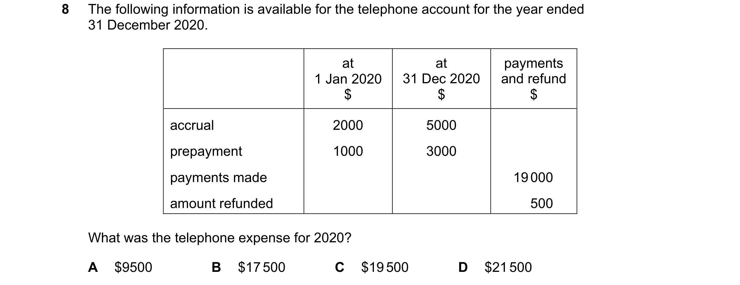 Question 211: The following information is available for the telephone account for the year ended 31 December 2020. at at payments 1 Jan 2020 31 Dec 2020…