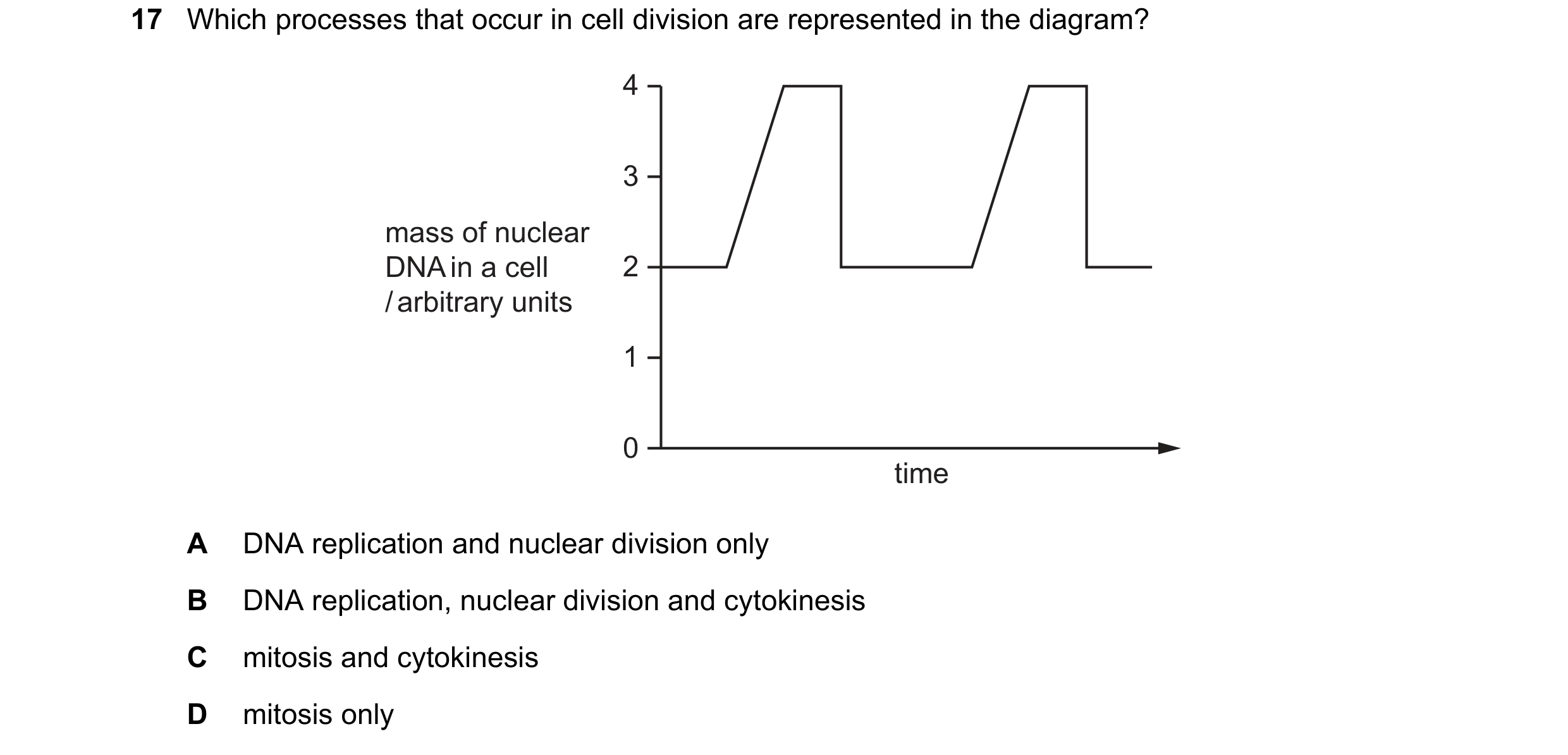 Question 114: Which processes that occur in cell division are represented in the diagram? 4 3 mass of nuclear DNA in a cell 2 / arbitrary units 1 0 time …