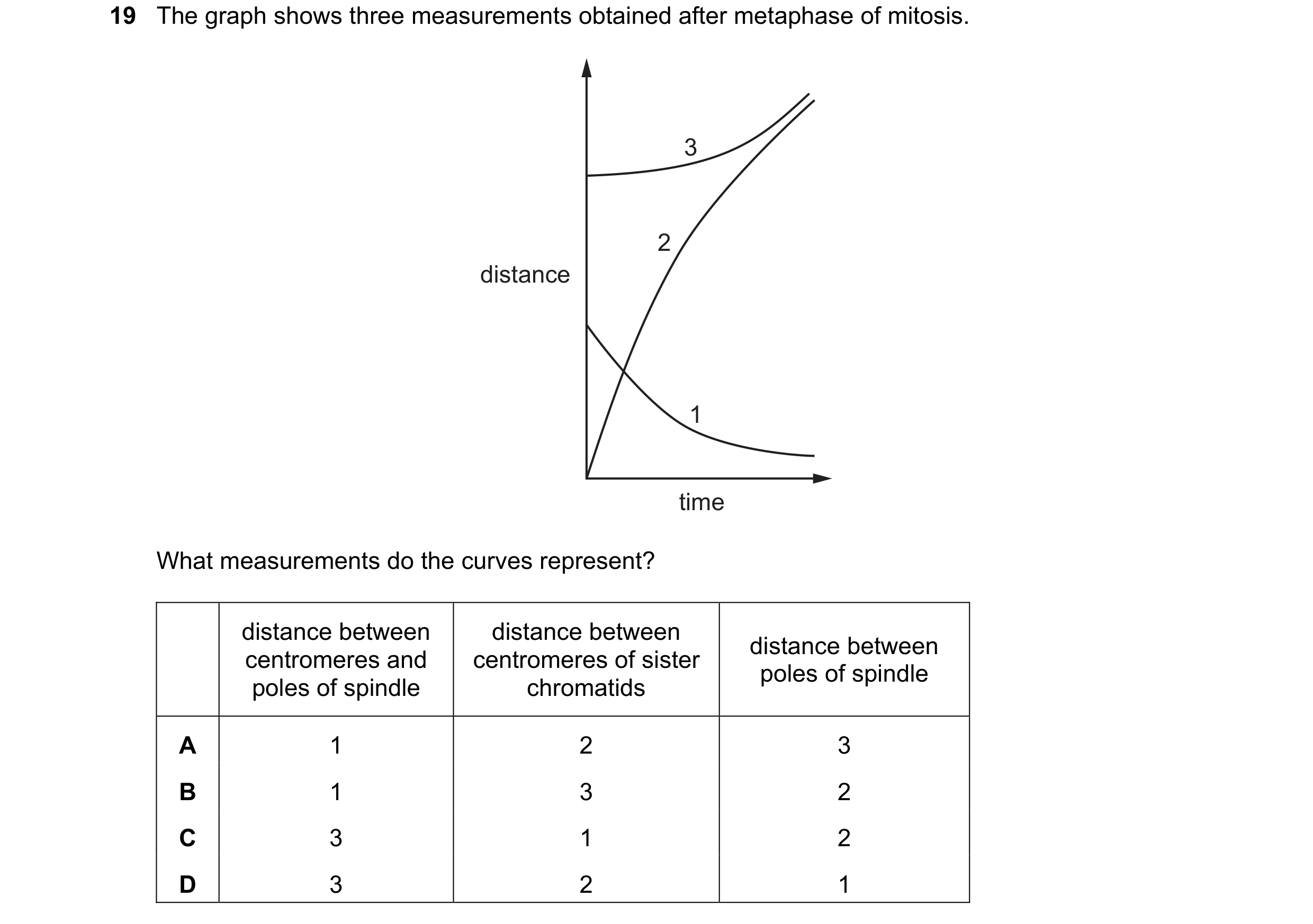 Question 79: The graph shows three measurements obtained after metaphase of mitosis. 3 2 distance 1 time What measurements do the curves represent? dist…