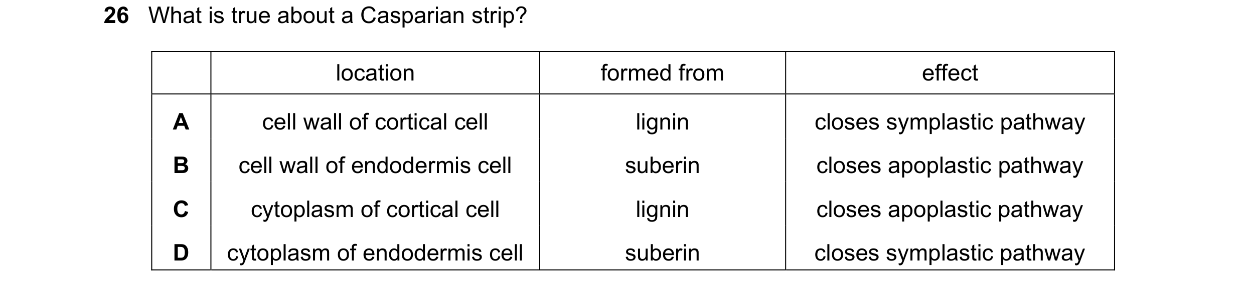 Question 213: What is true about a Casparian strip? location formed from effect A cell wall of cortical cell lignin closes symplastic pathway B cell wall…